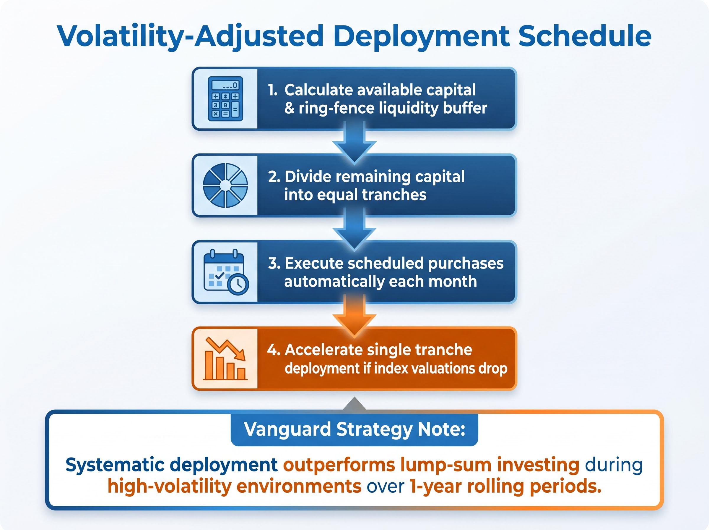 Volatility-Adjusted Deployment Schedule