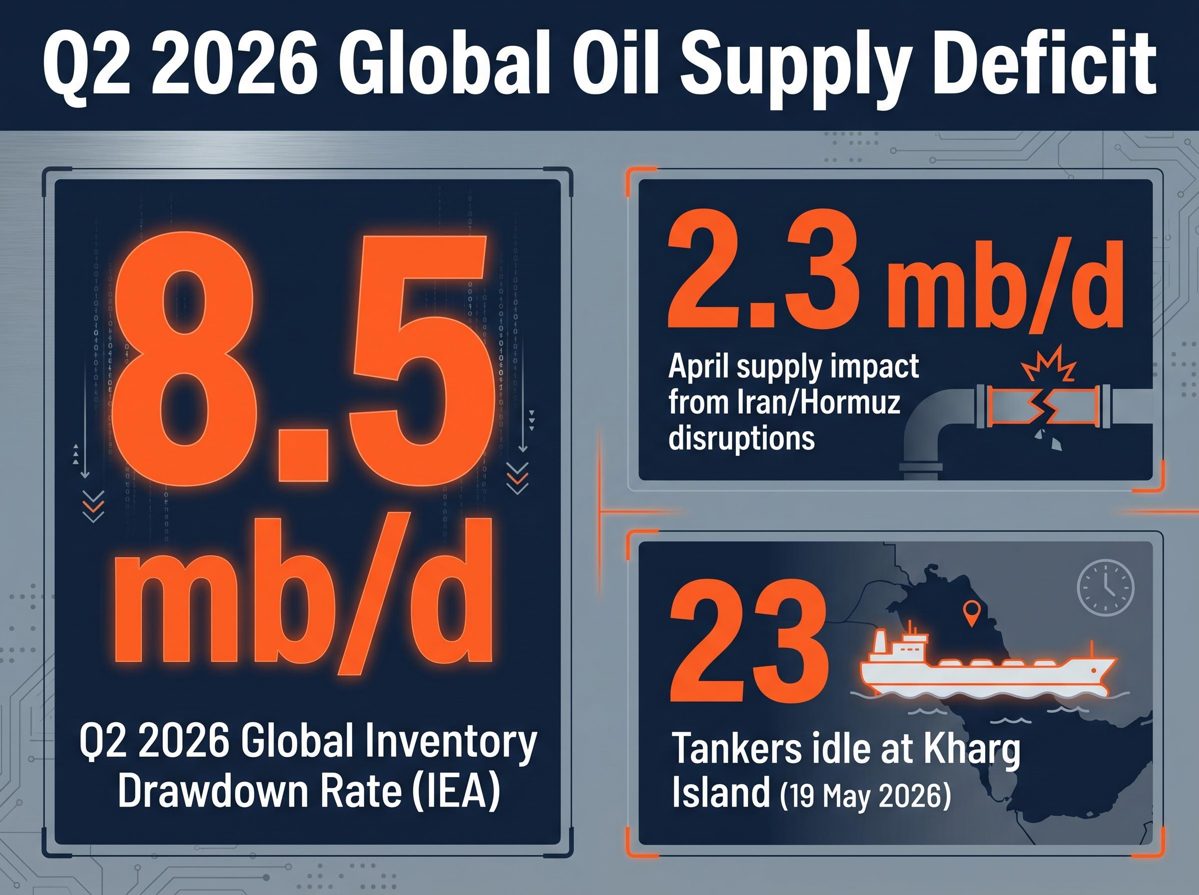The Q2 2026 Global Oil Supply Deficit