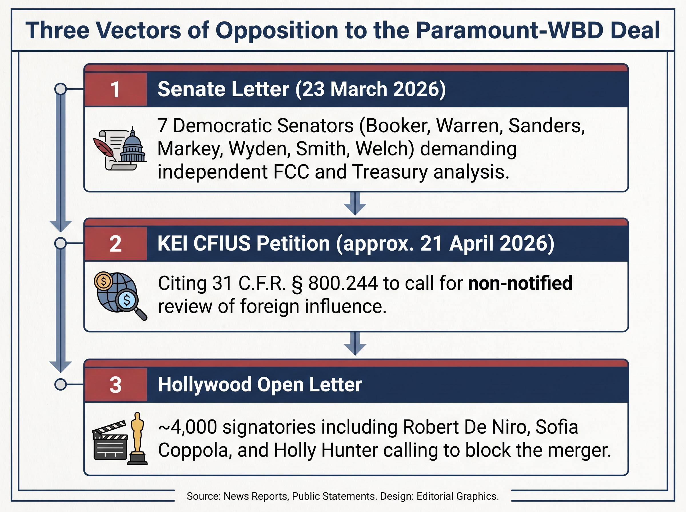 Three Vectors of Opposition to the Paramount-WBD Deal
