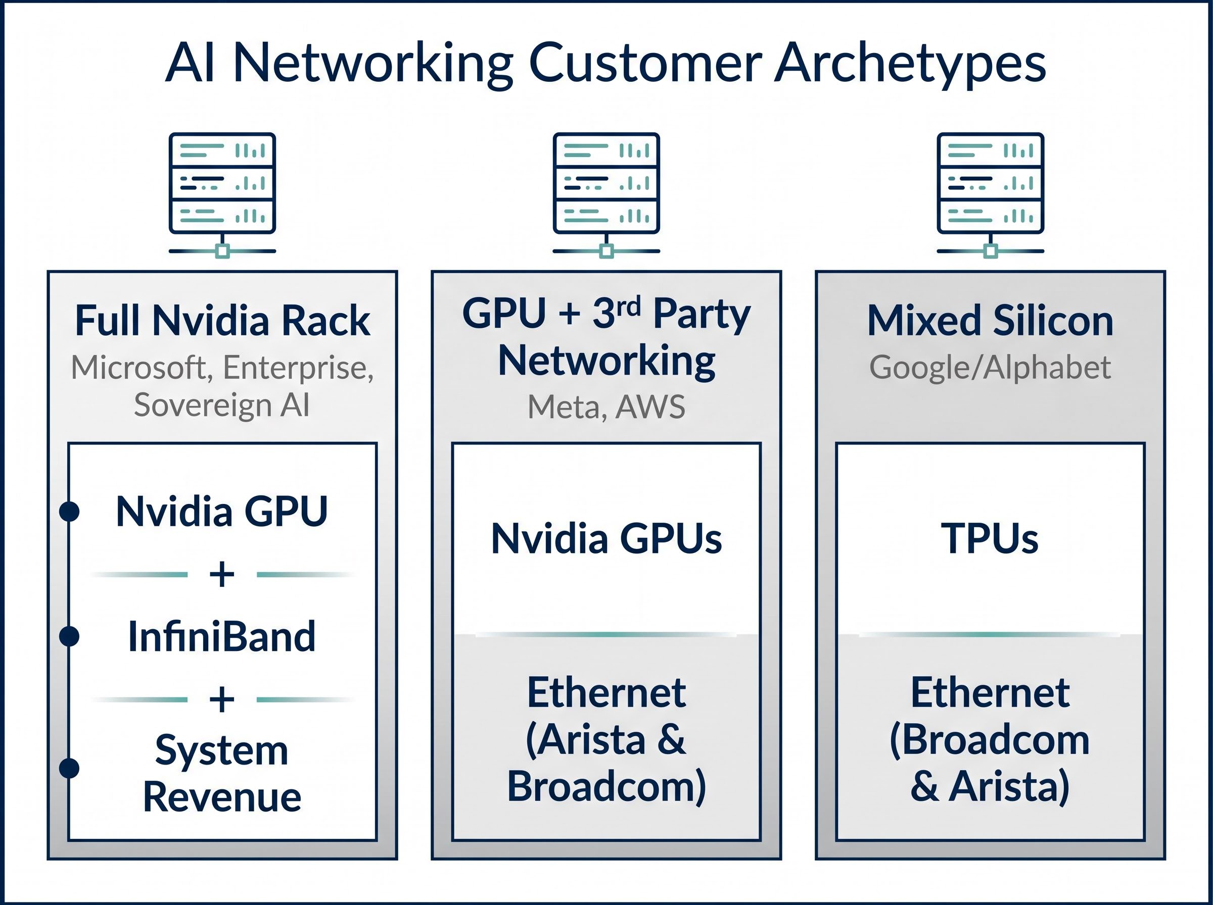 AI Networking Customer Archetypes and Attach Rates