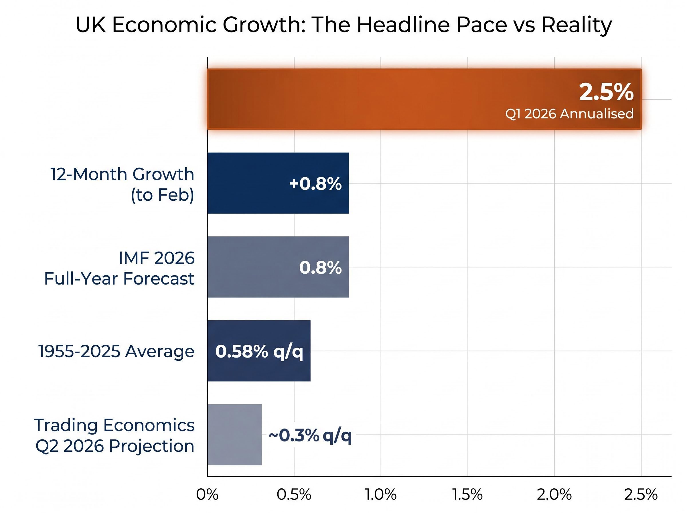 The Metrics Gap: Headline Pace vs Reality