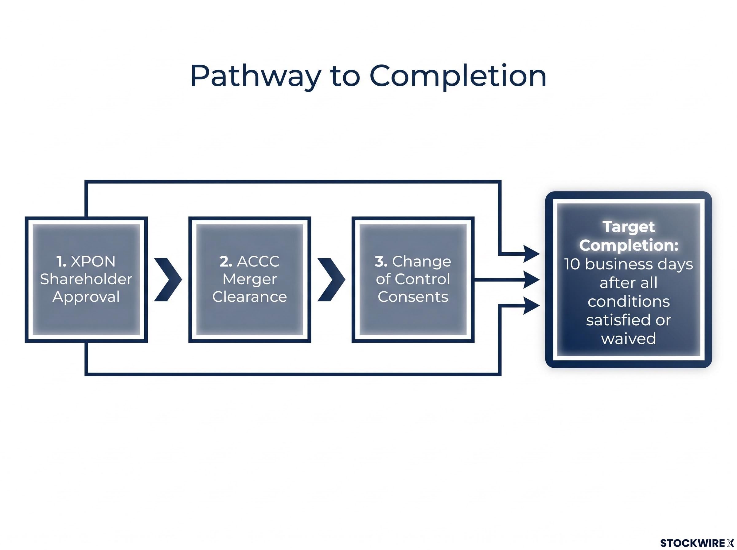 Transaction Completion Pathway