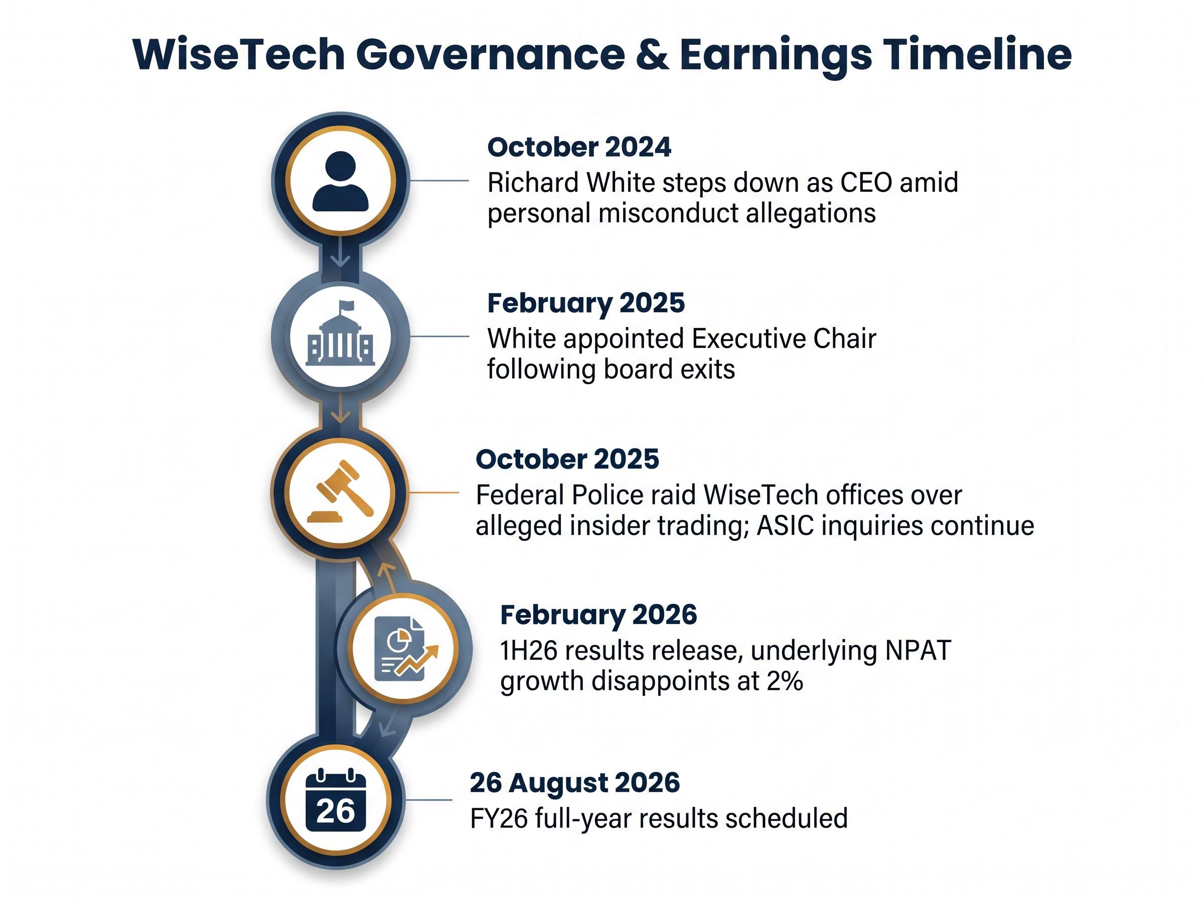 Timeline of WTC Governance and Market Events
