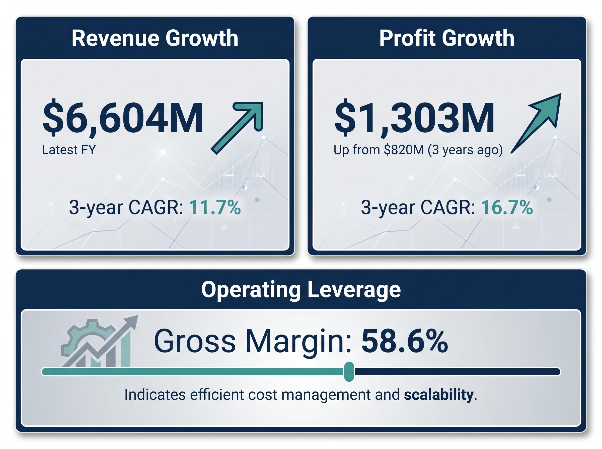 Aristocrat Revenue vs. Profit Leverage