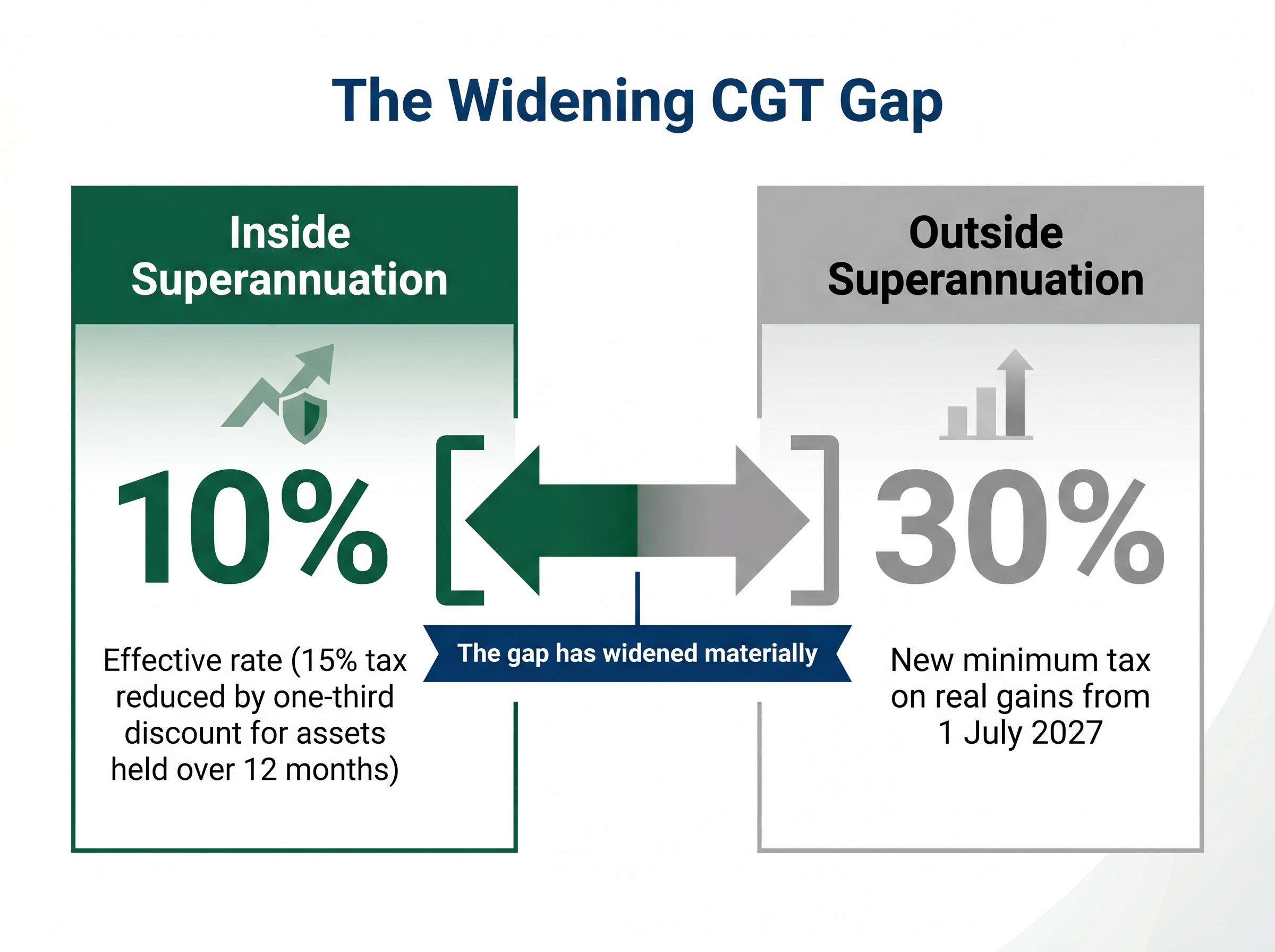 The Widening CGT Gap: Superannuation vs. Outside Super