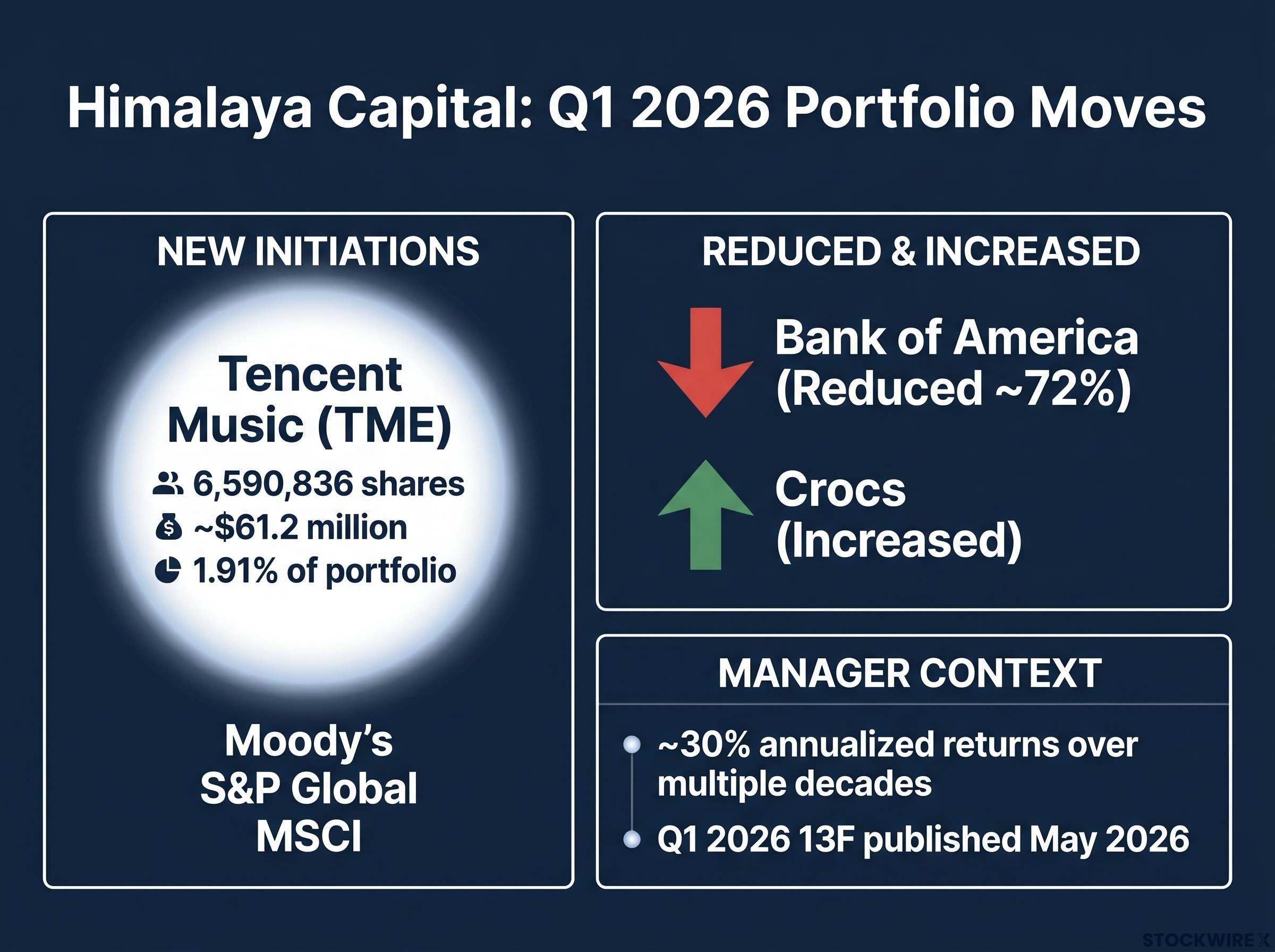 Himalaya Capital's Q1 2026 Portfolio Reallocation