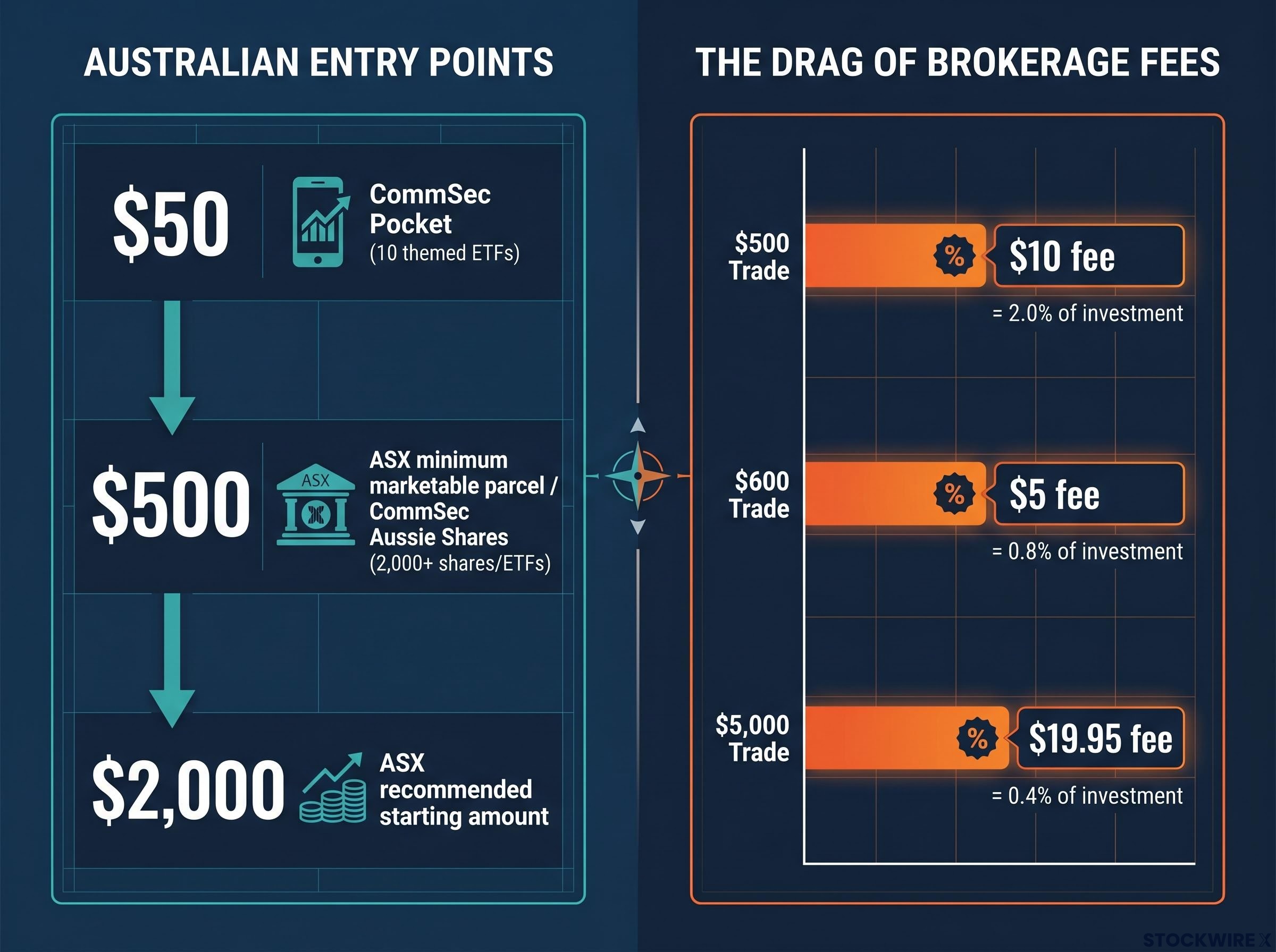 Australian Entry Points and the Impact of Brokerage Fees