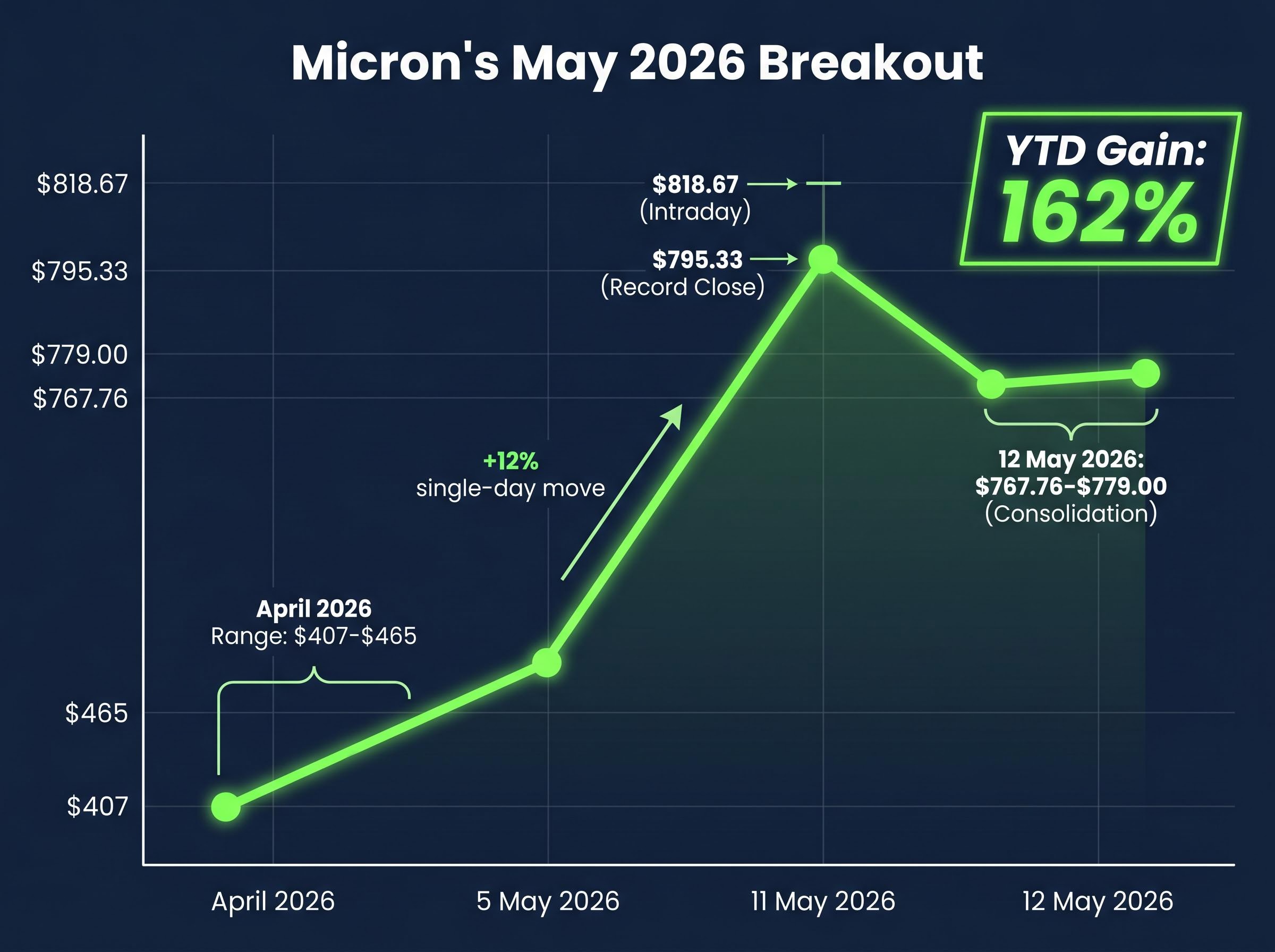 Micron Stock Price Acceleration: April to May 2026