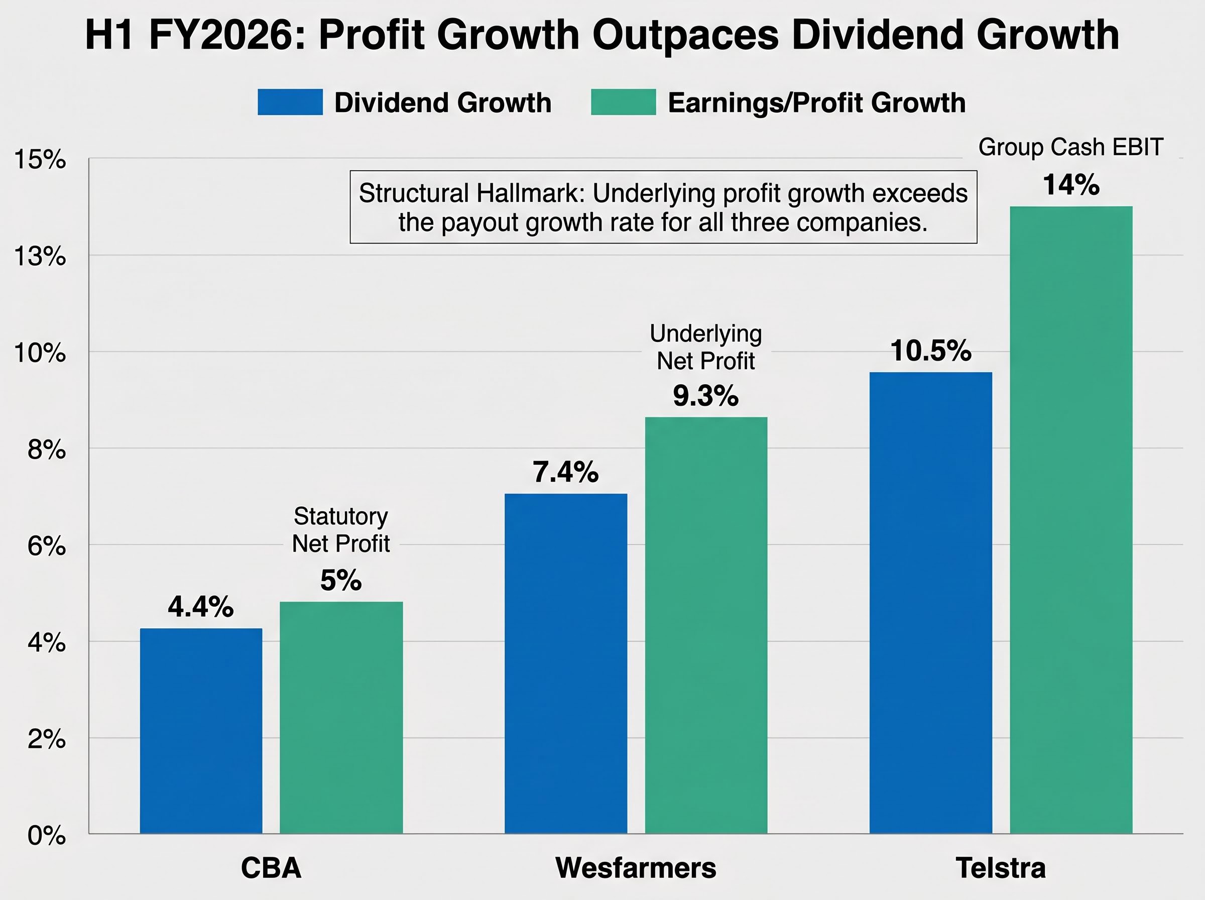H1 FY2026 Growth: Dividends vs. Earnings