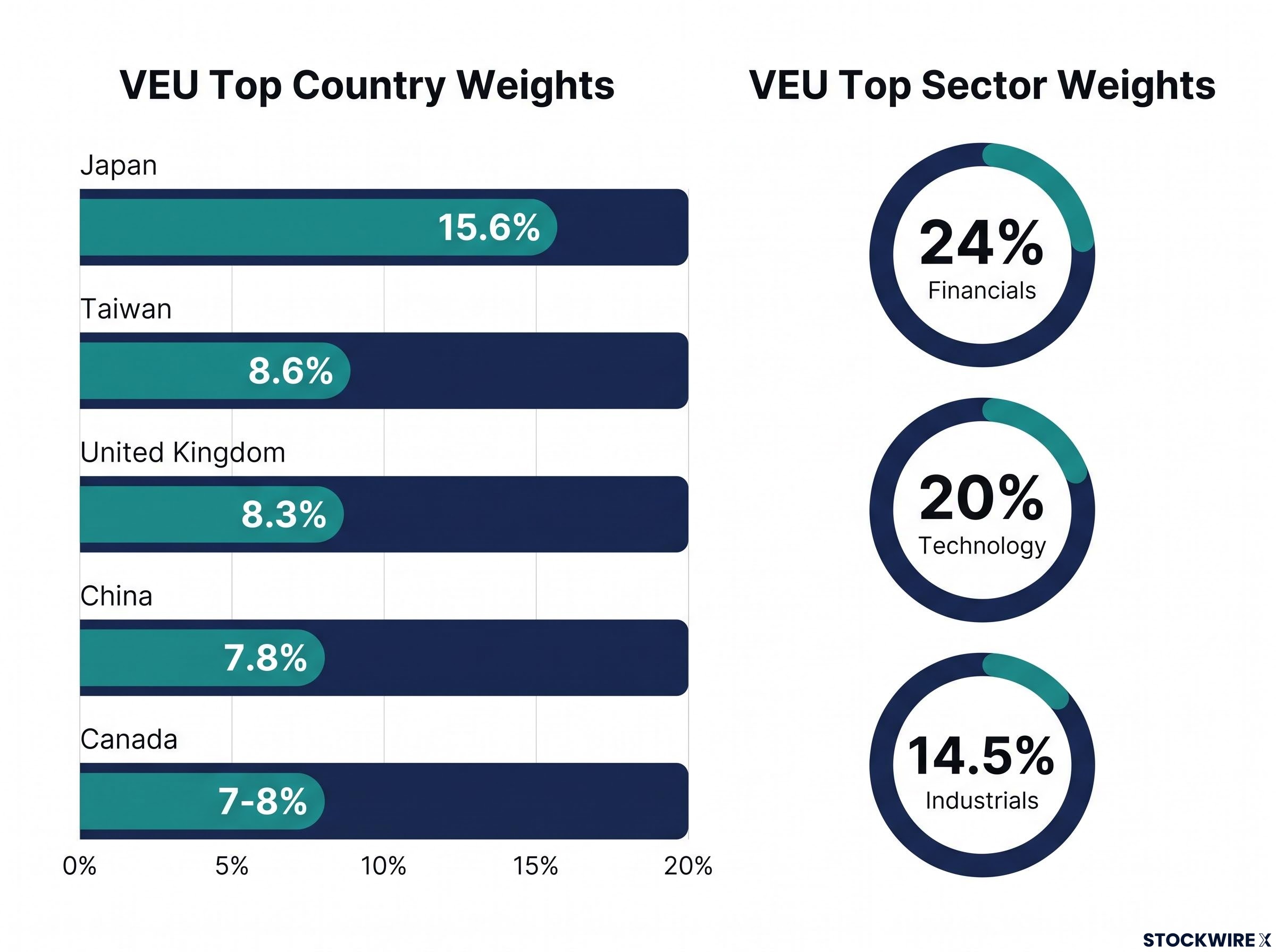 VEU Country and Sector Breakdown
