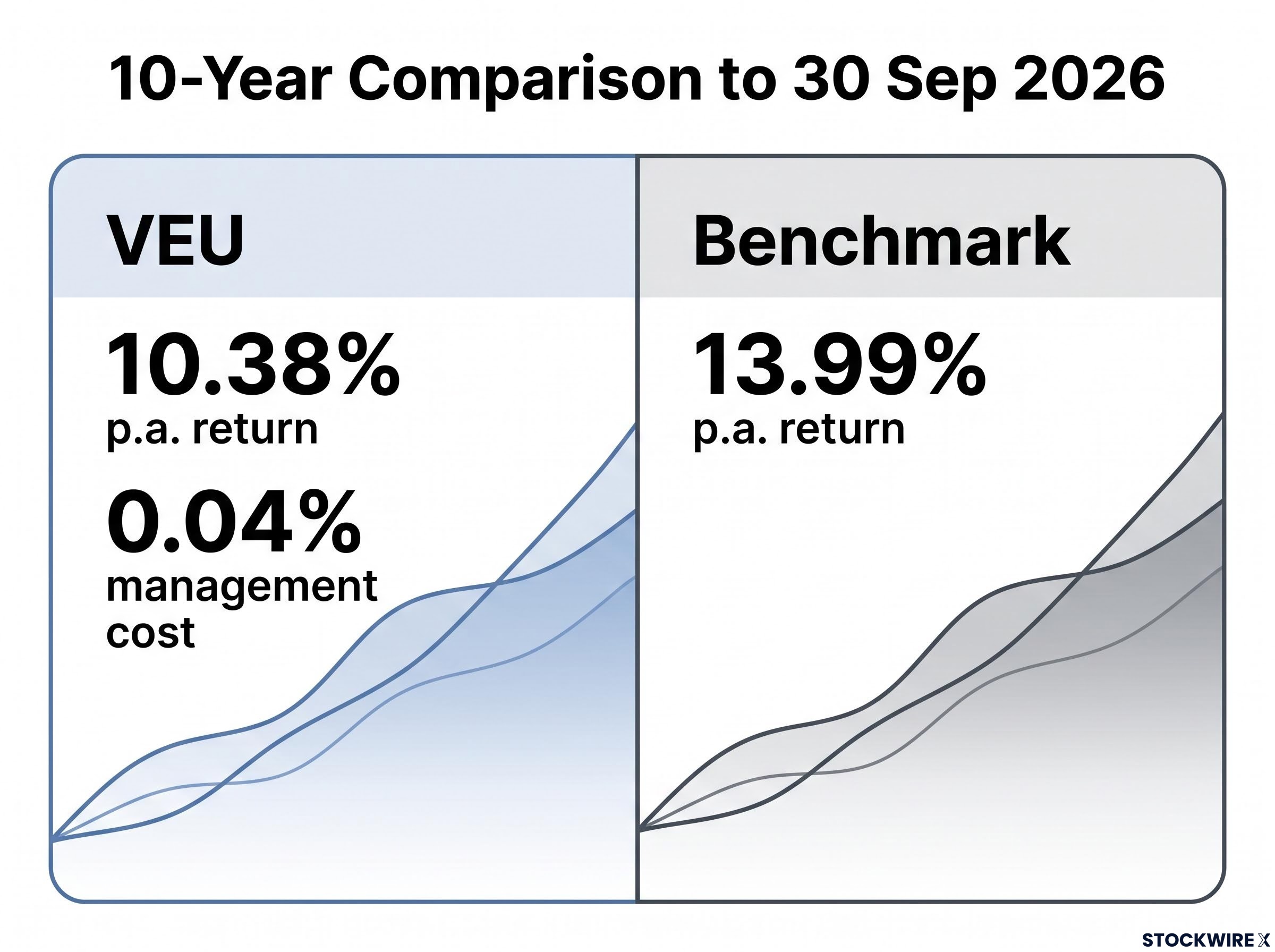 10-Year Performance and Cost Comparison