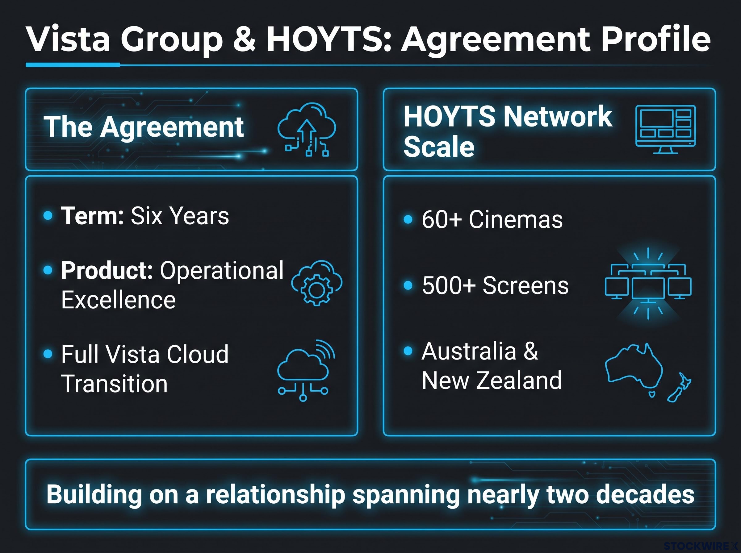 Vista Group & HOYTS Agreement Summary