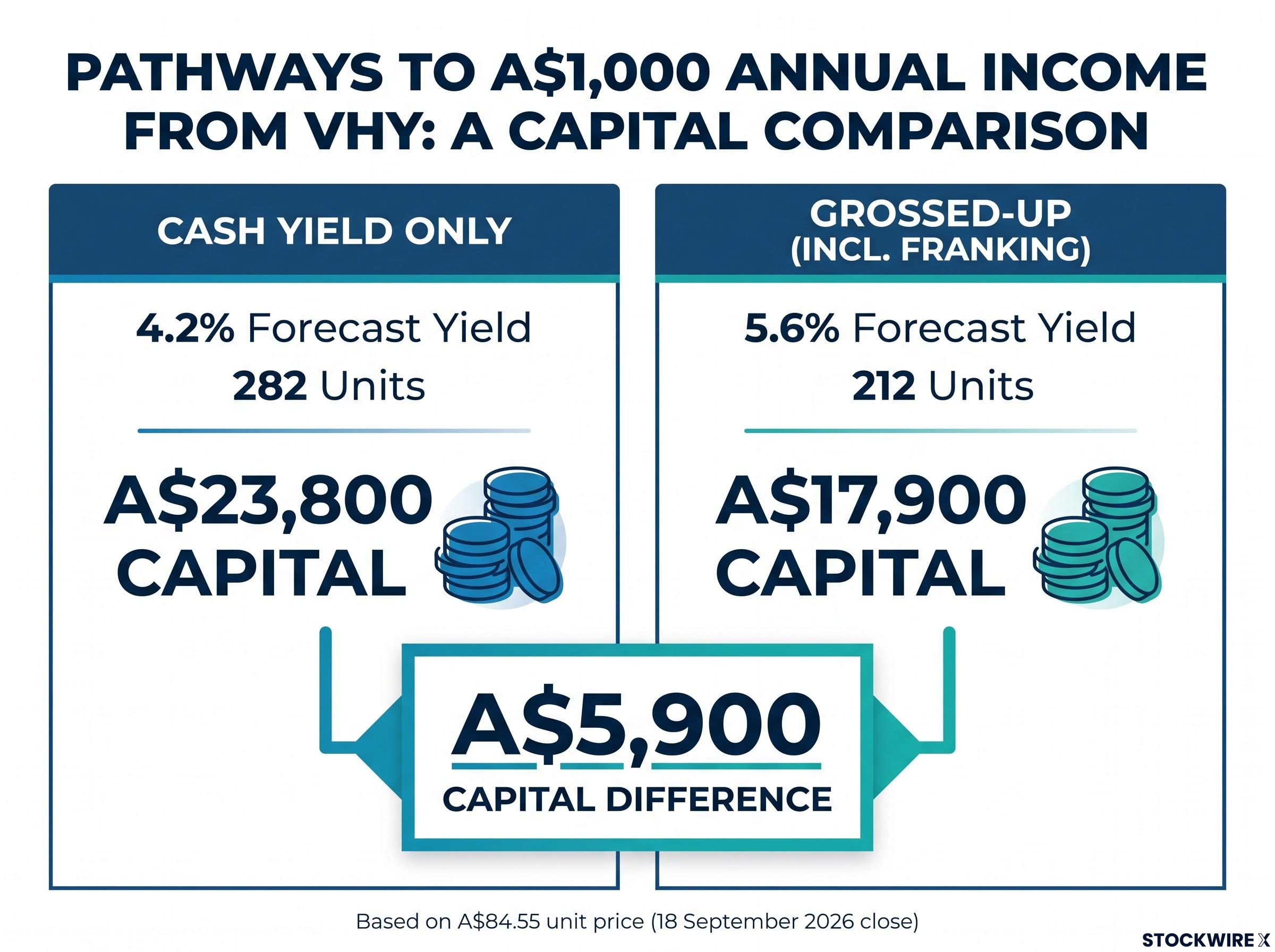 The Cost of $1,000 VHY Income: Cash vs. Grossed-Up