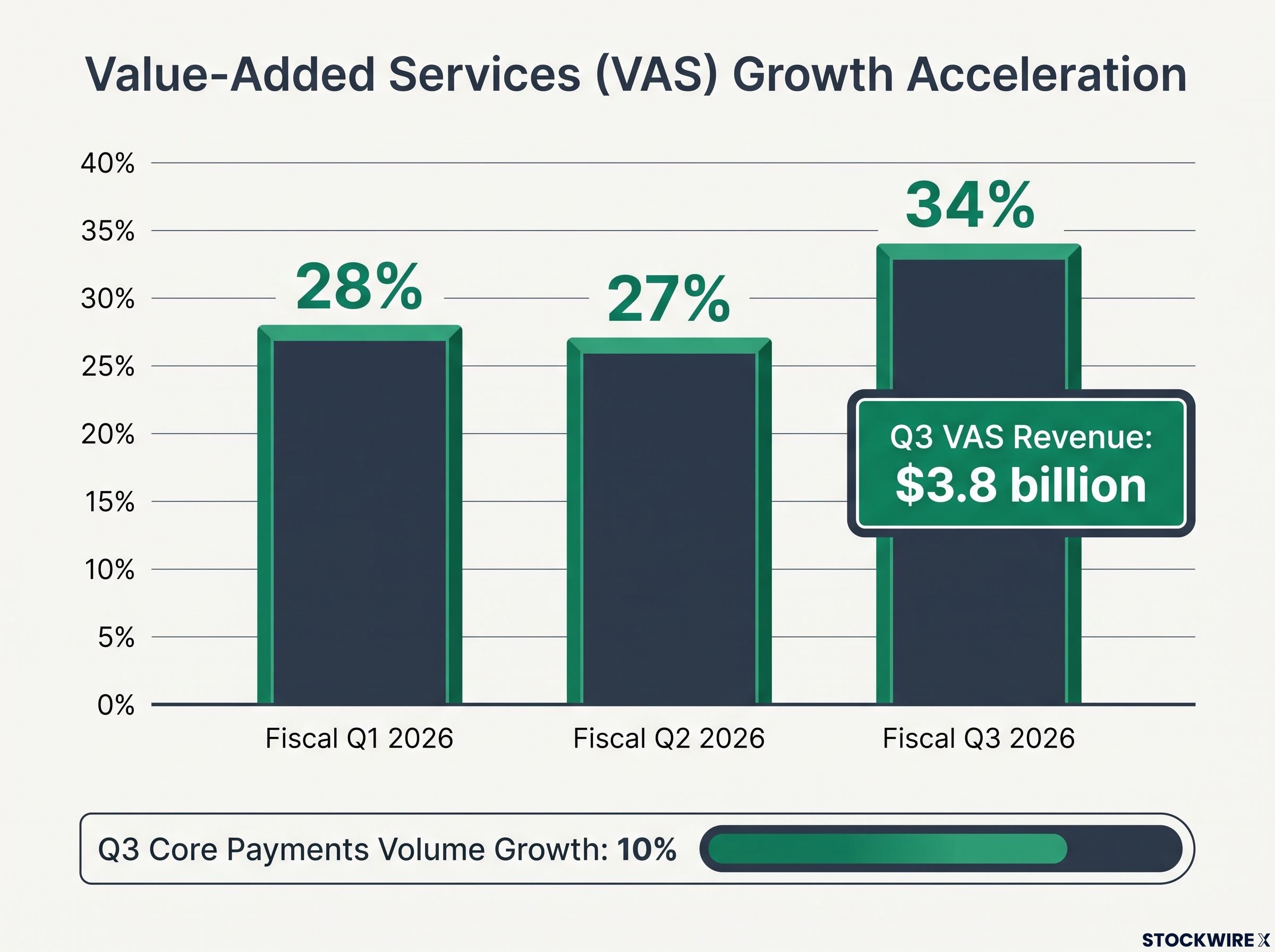 VAS Growth vs. Core Payments Volume