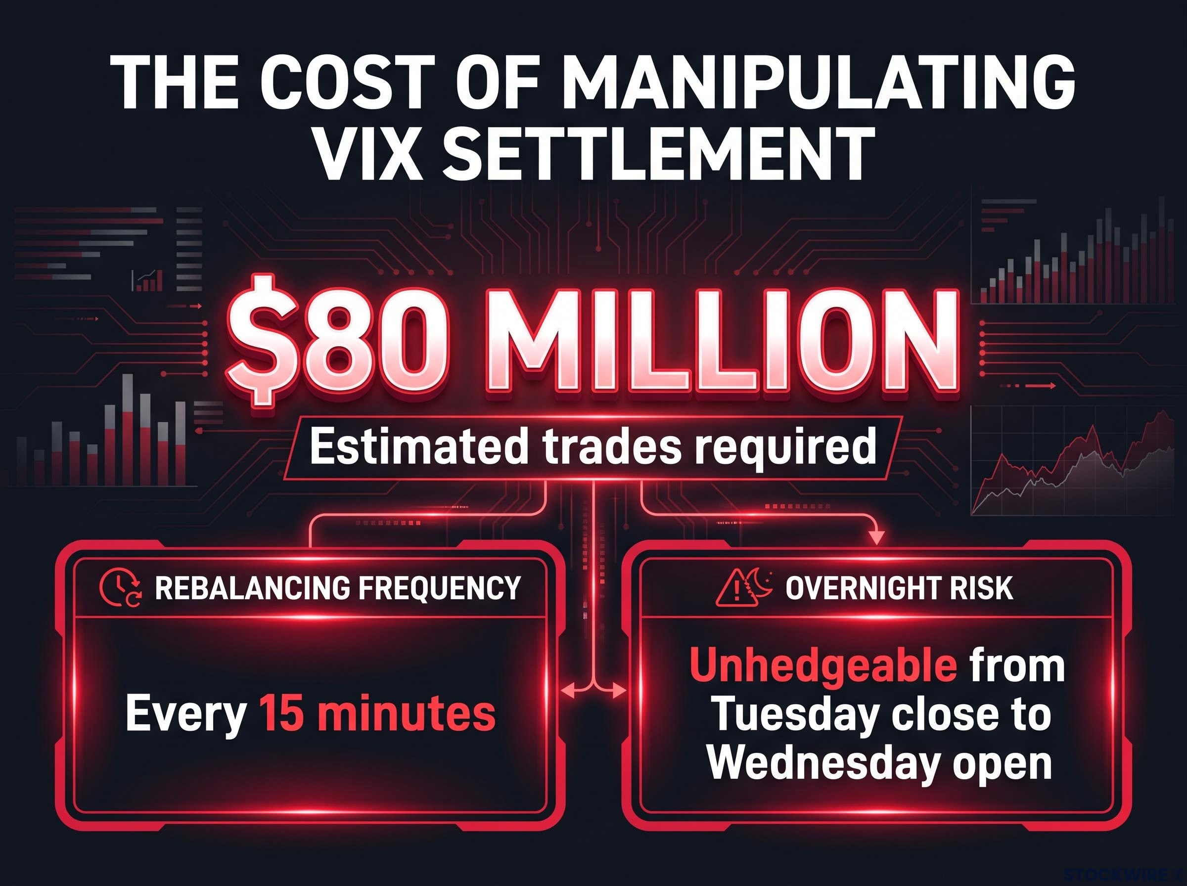 The Roadblocks to VIX Manipulation