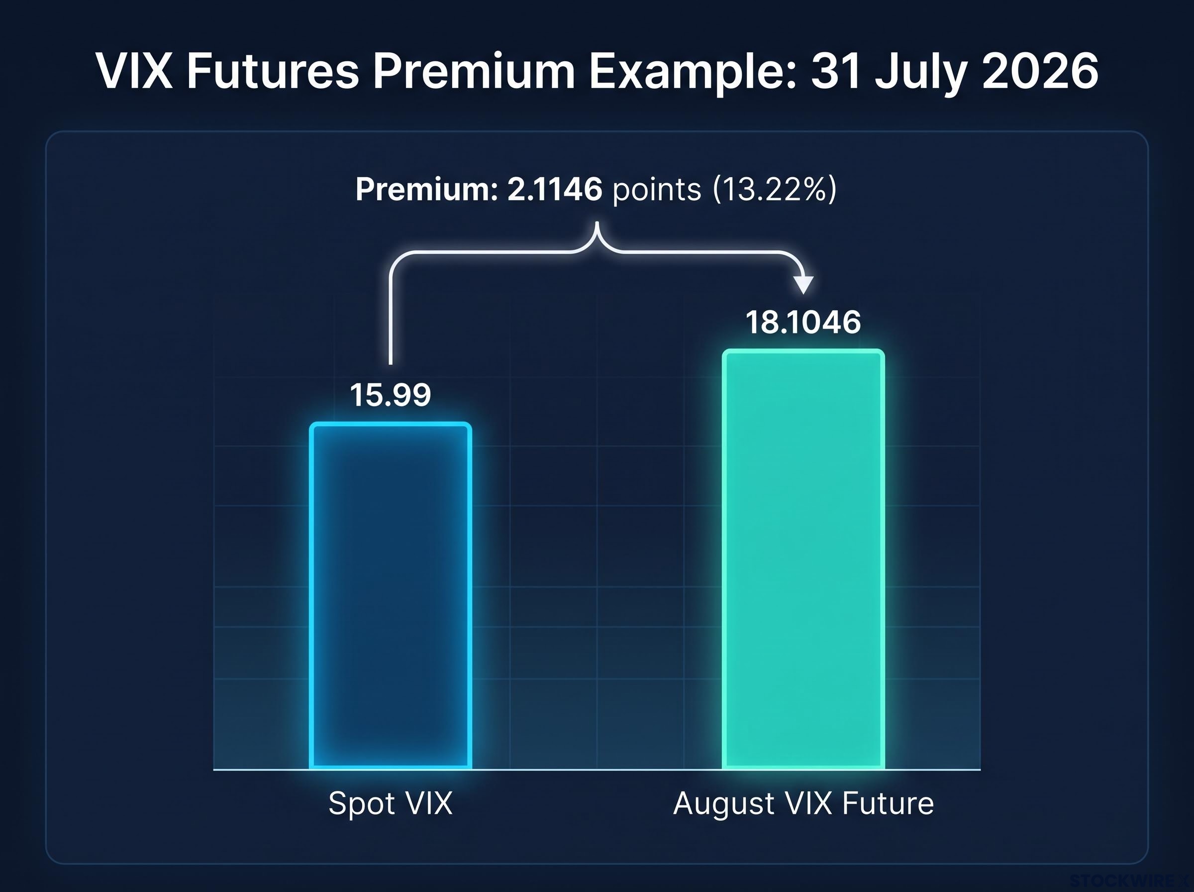 VIX Futures Premium Real-World Example