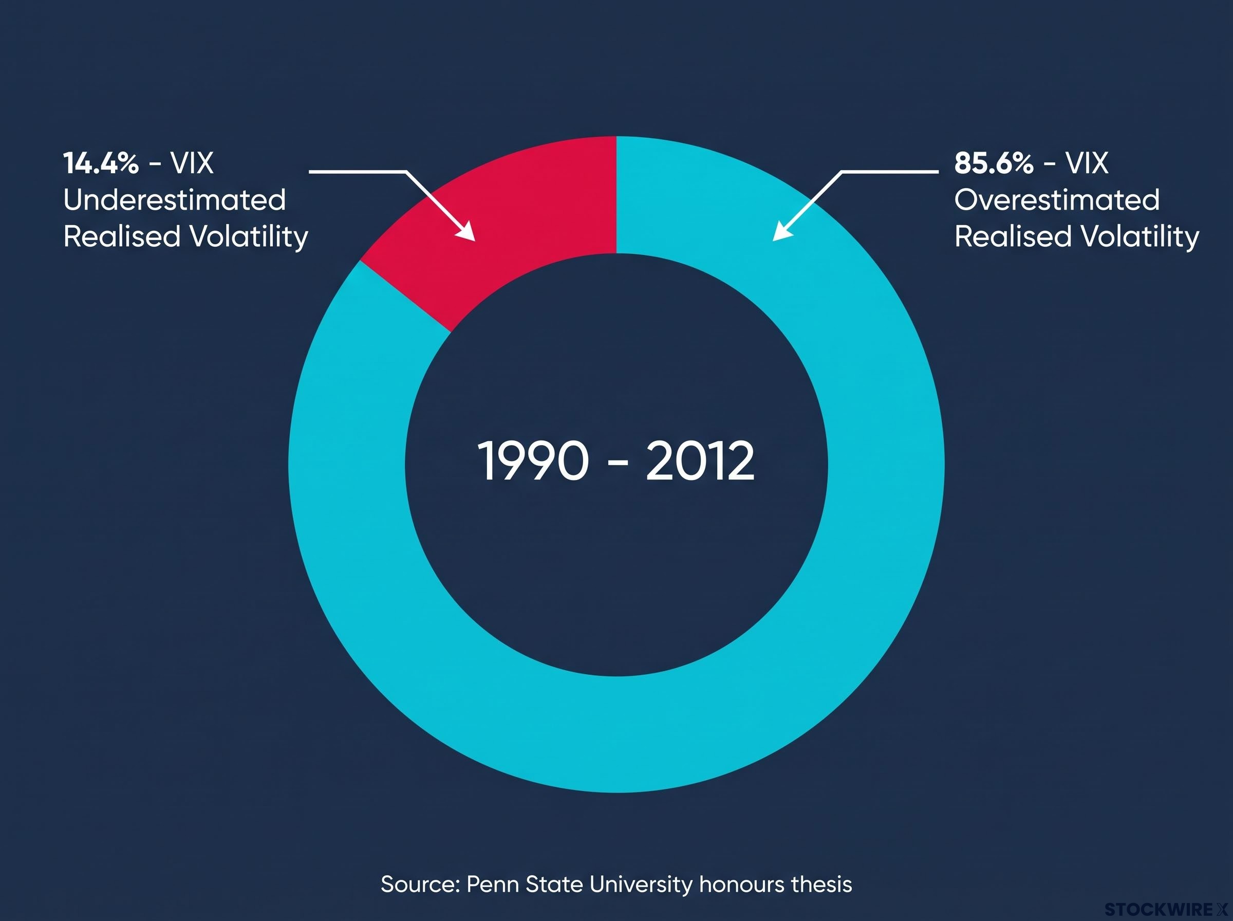 The Structural Edge: VIX vs. Realised Volatility (1990-2012)