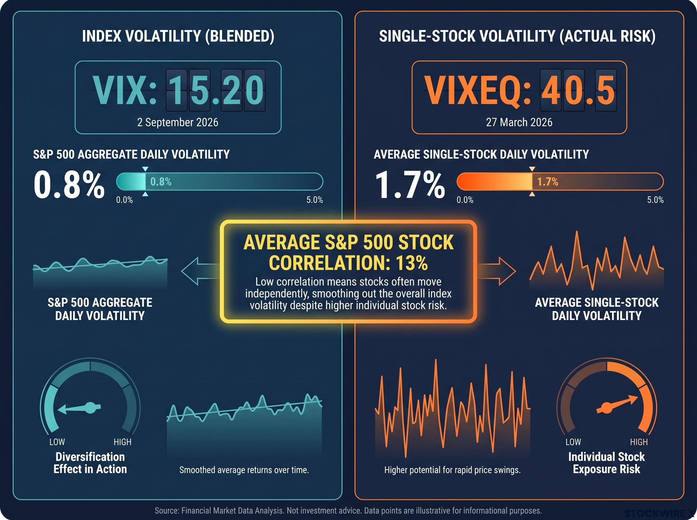 The Volatility Illusion: Index vs. Single-Stock Risk