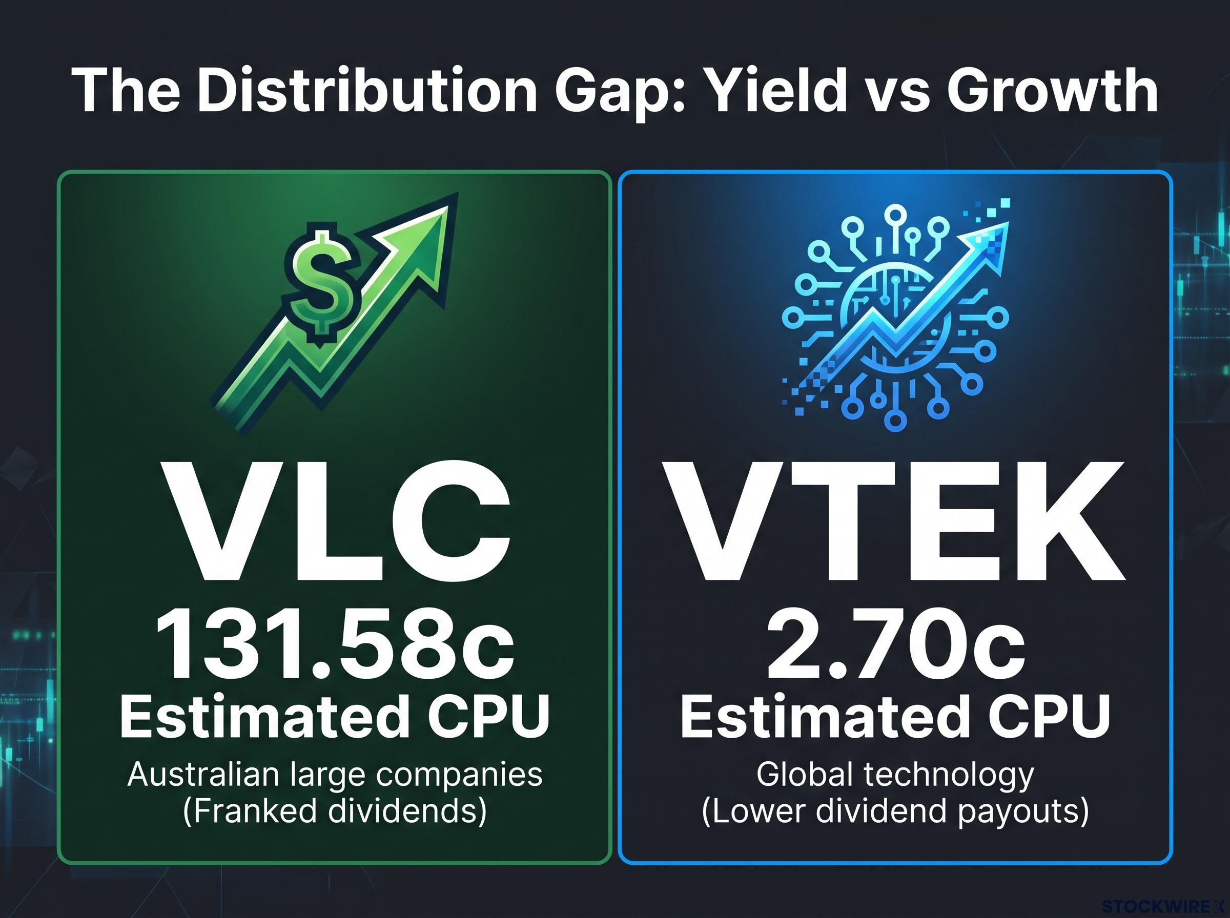 Distribution Extremes: Yield vs Growth