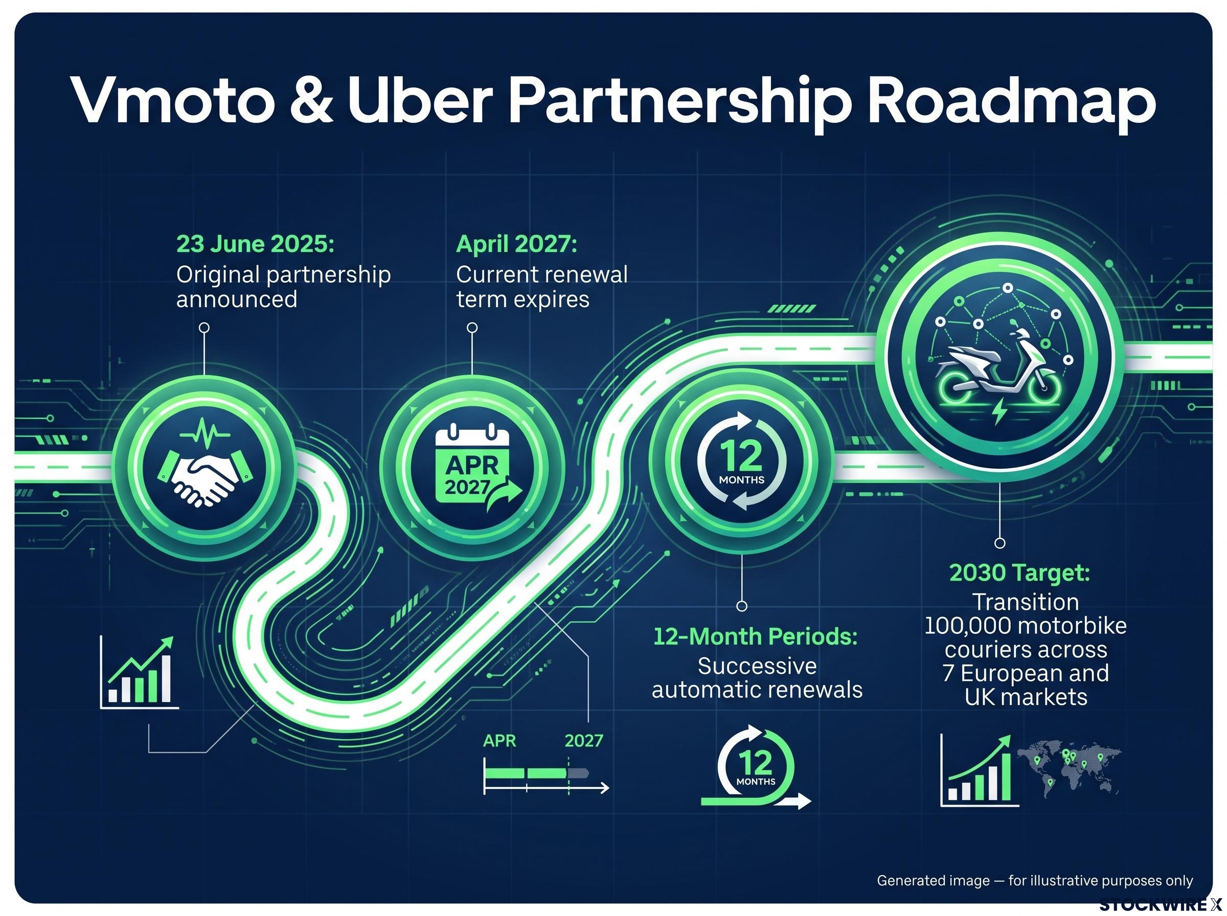 Vmoto & Uber Partnership Roadmap to 2030