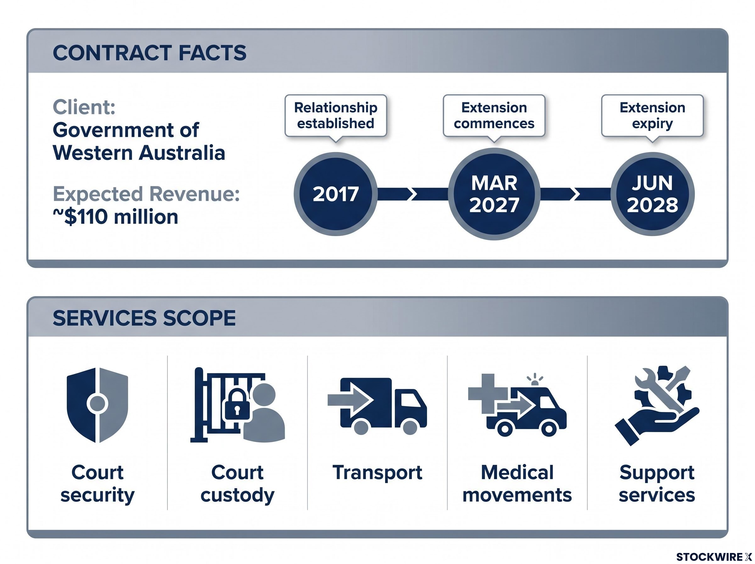 WA Government Contract Extension Details