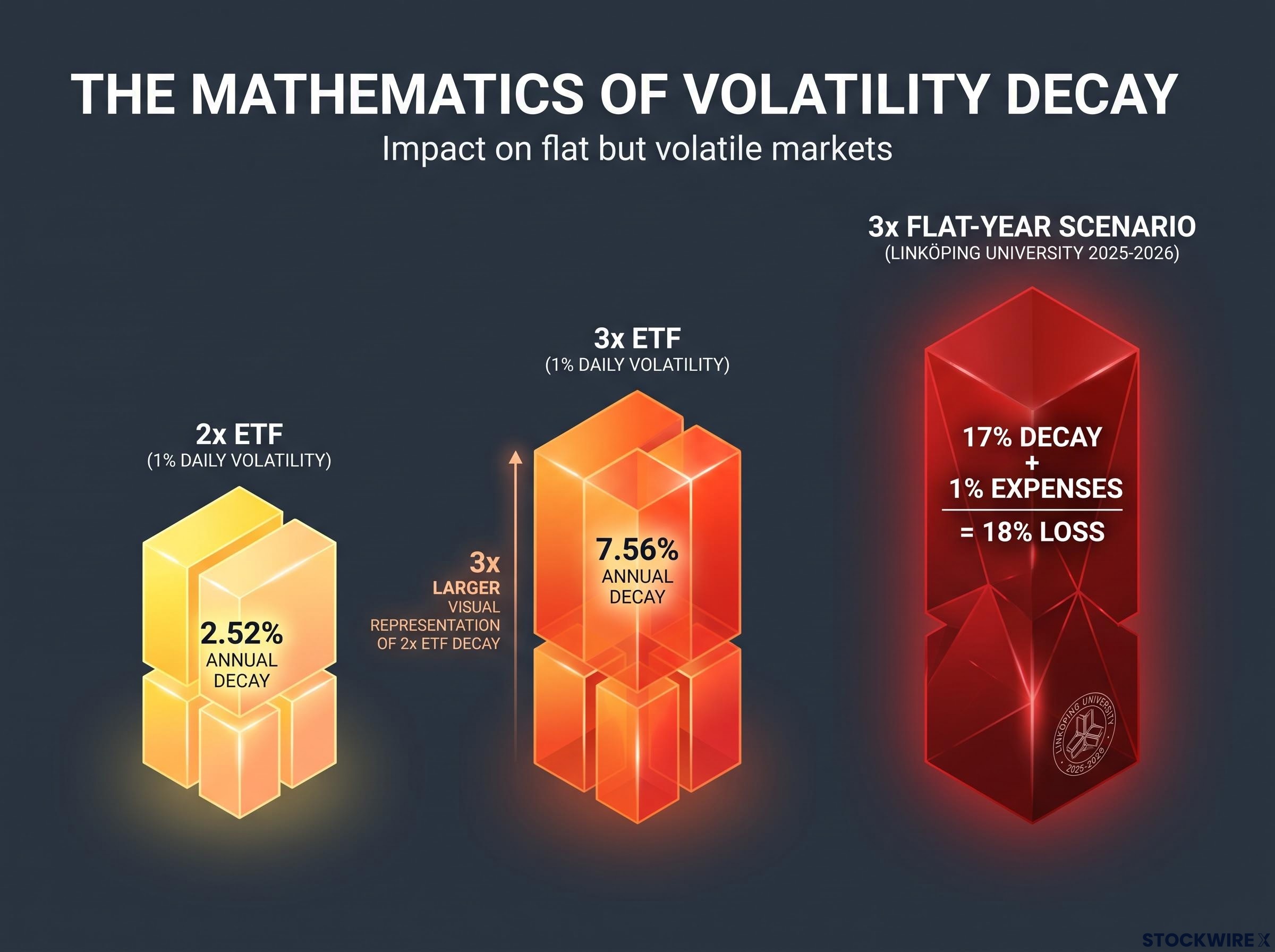 The Exponential Curve of Volatility Decay