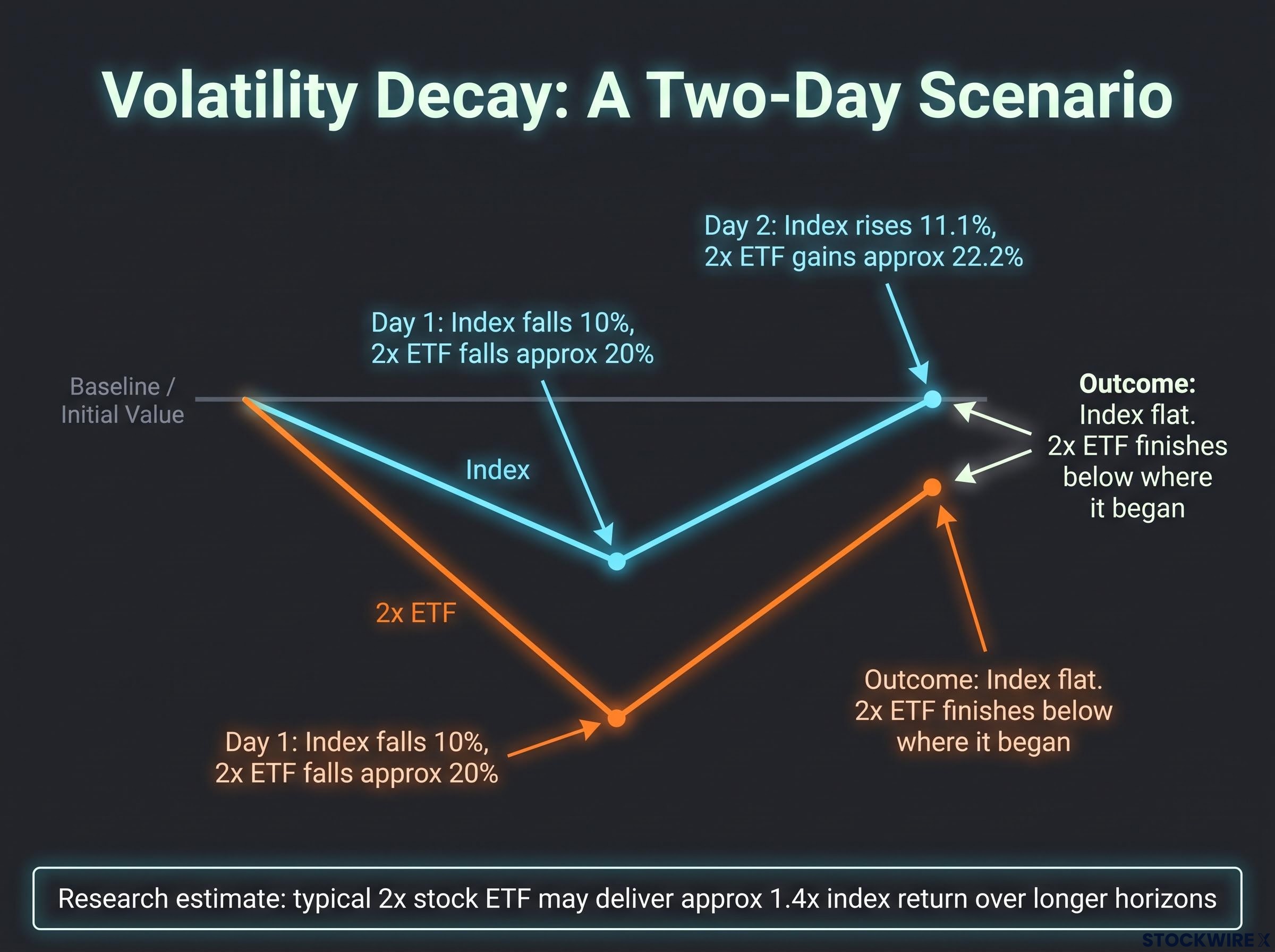 The Math of Volatility Decay