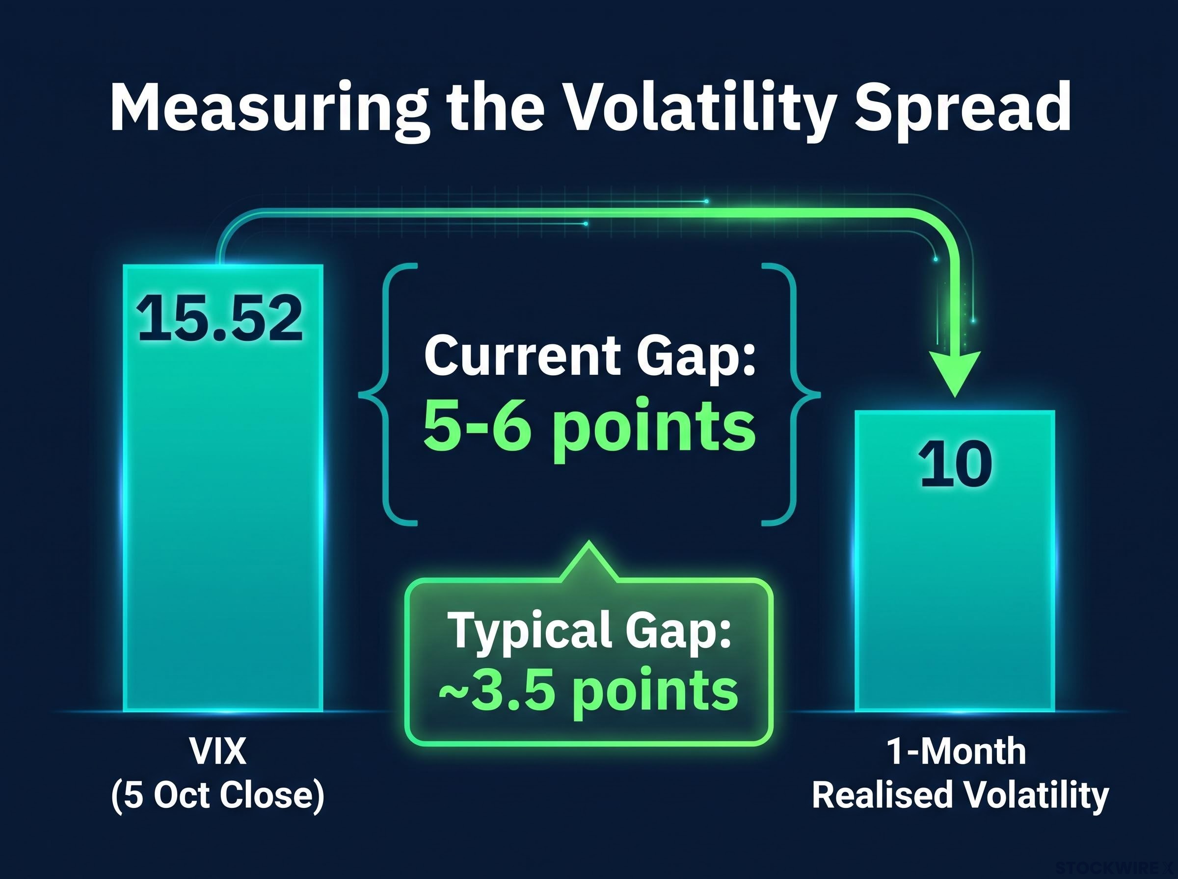 The Volatility Gap: Implied vs. Realised