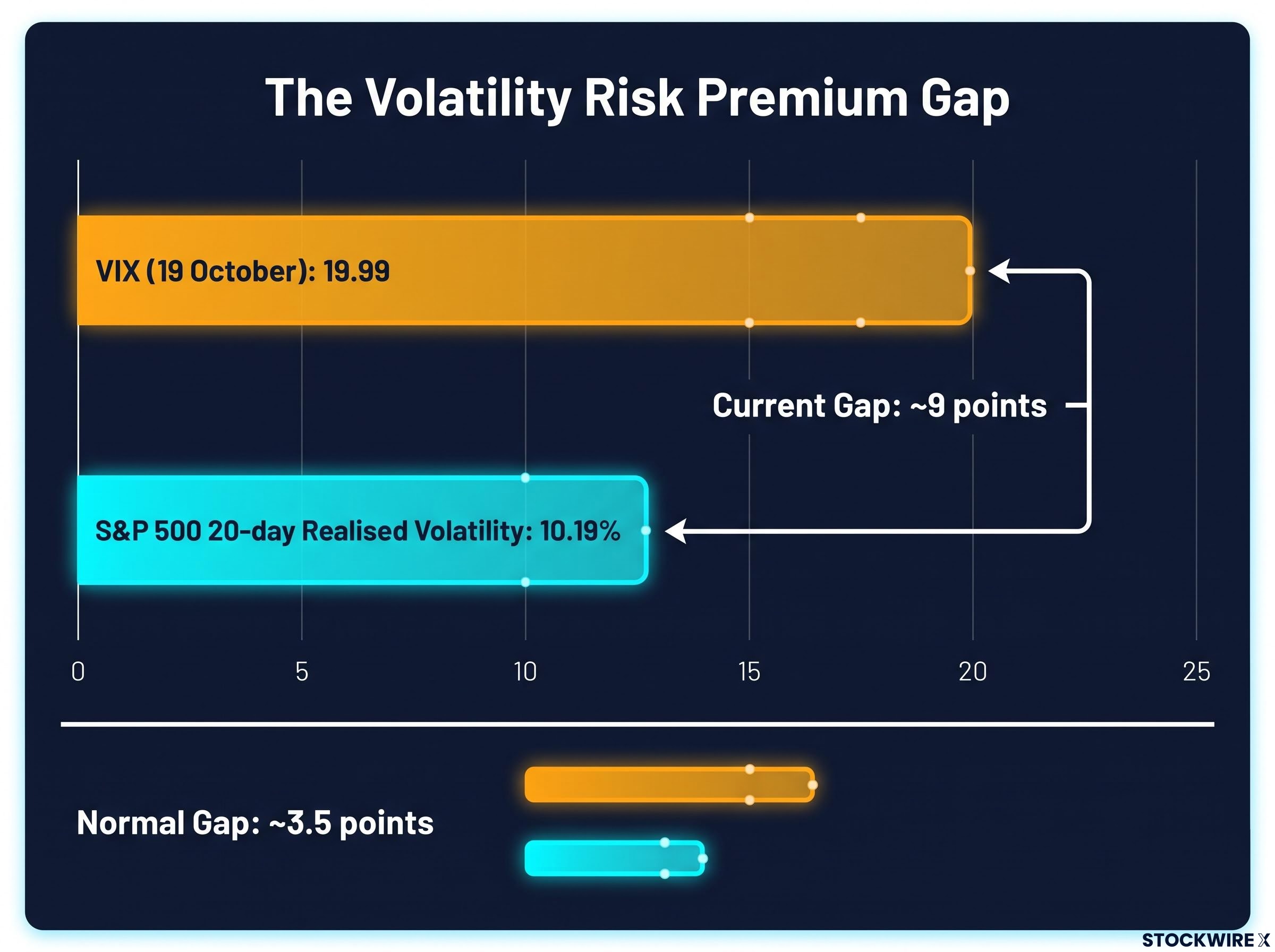 The Volatility Premium Gap Breakdown