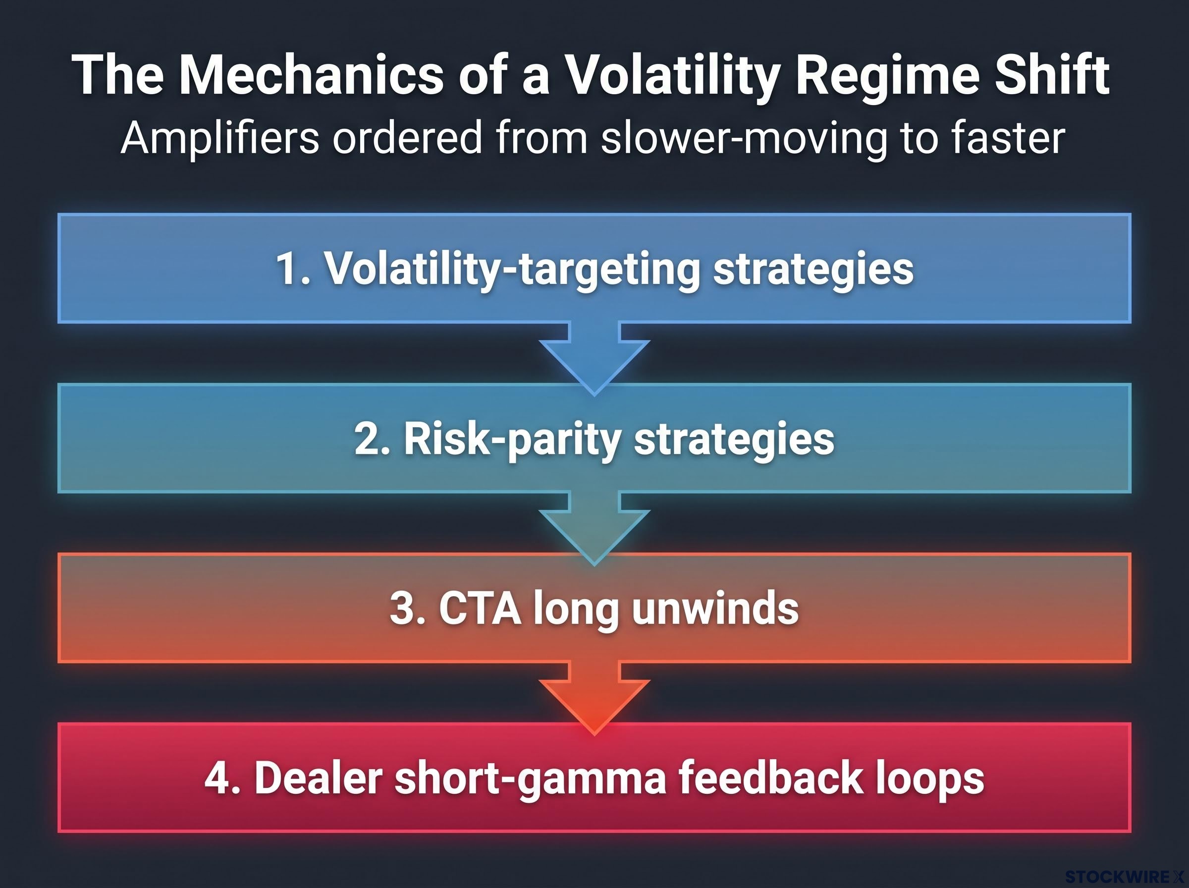 The 4 Mechanical Amplifiers of Volatility Unwinds