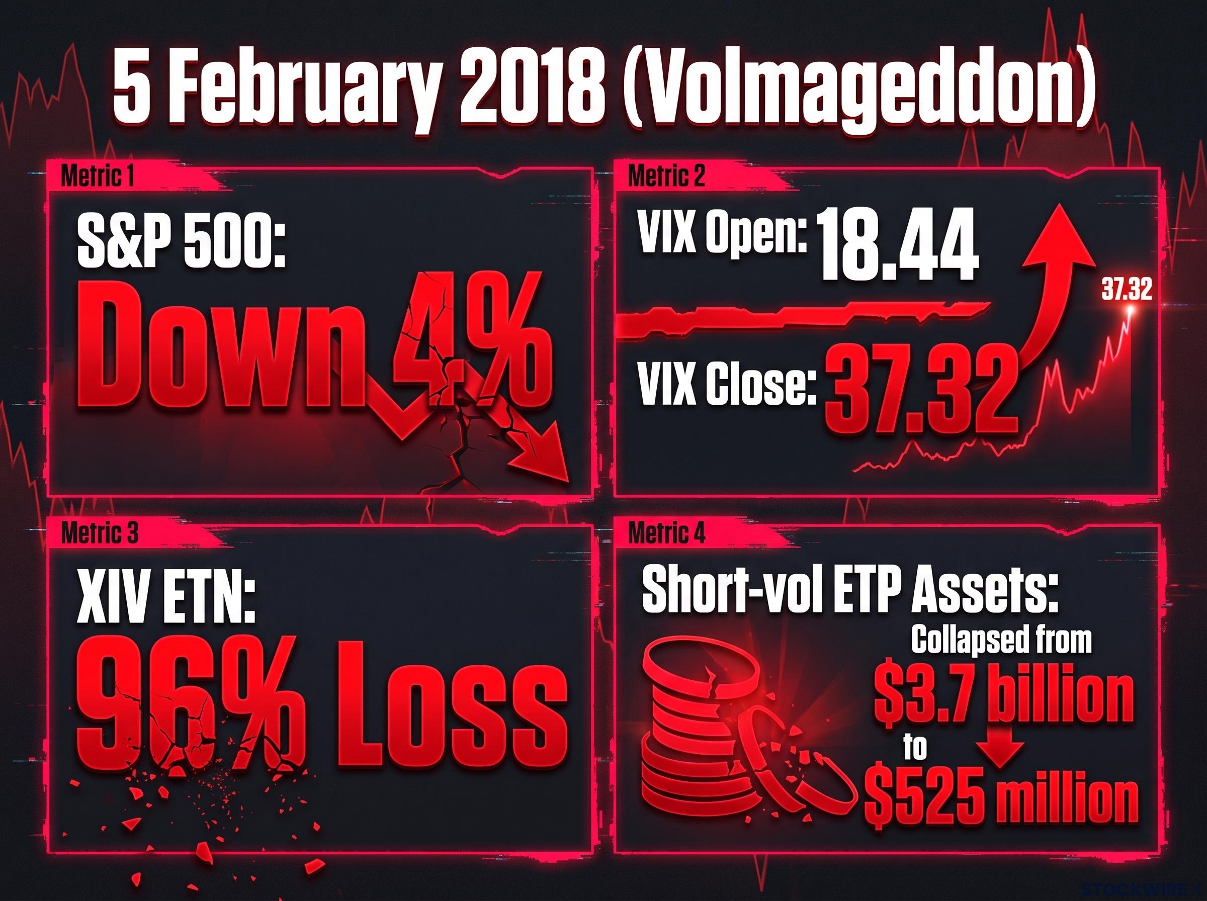 Anatomy of a Tail Event: Volmageddon