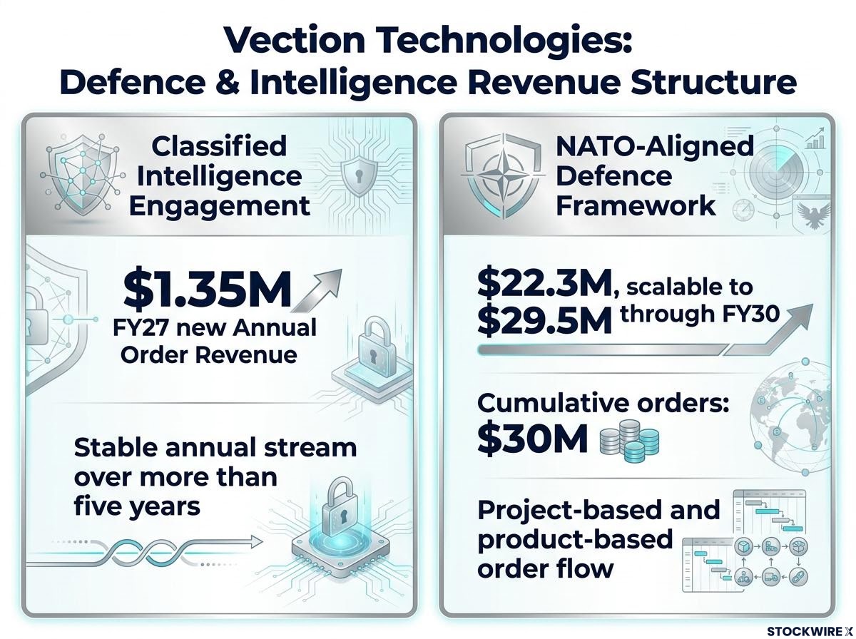 Vection's Dual-Pillar Defence & Intelligence Revenue Structure