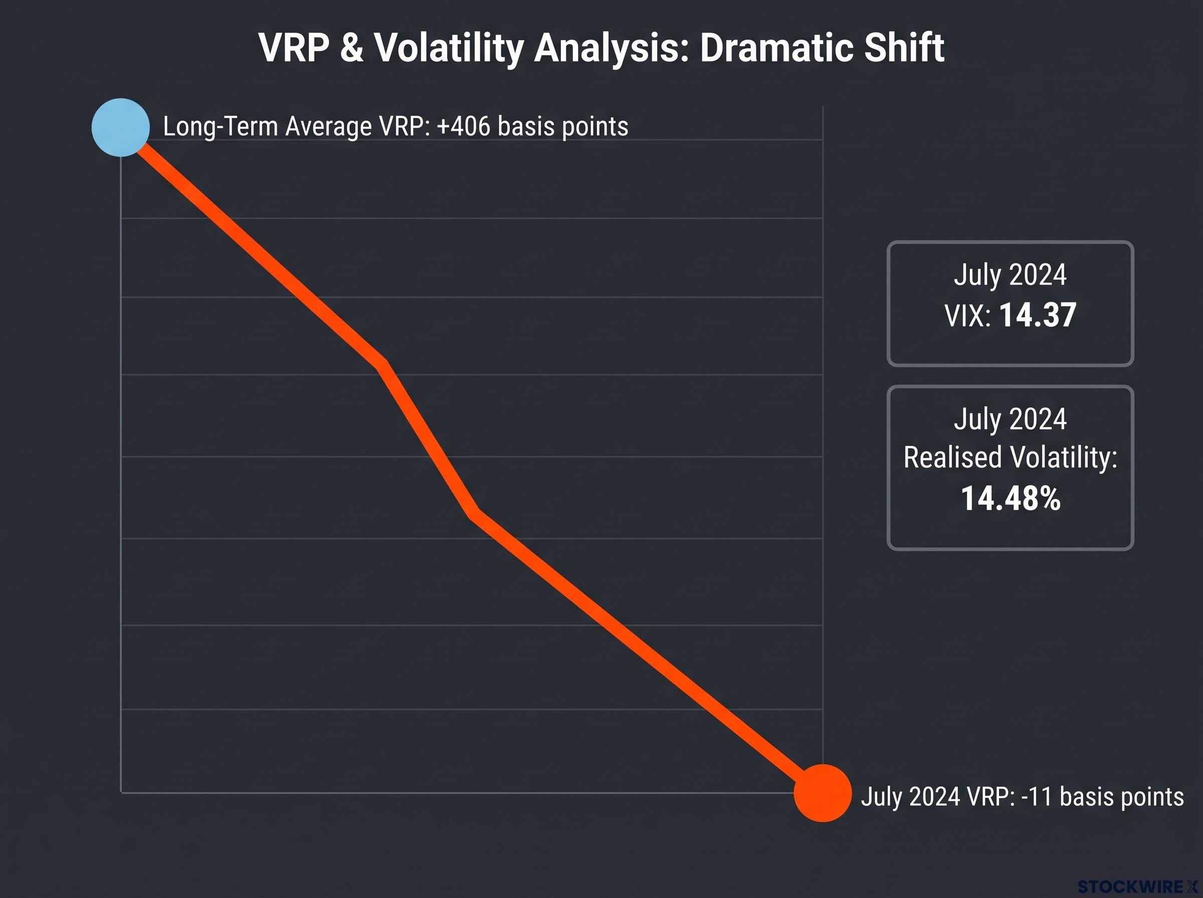 The Volatility Risk Premium Inversion of July 2024