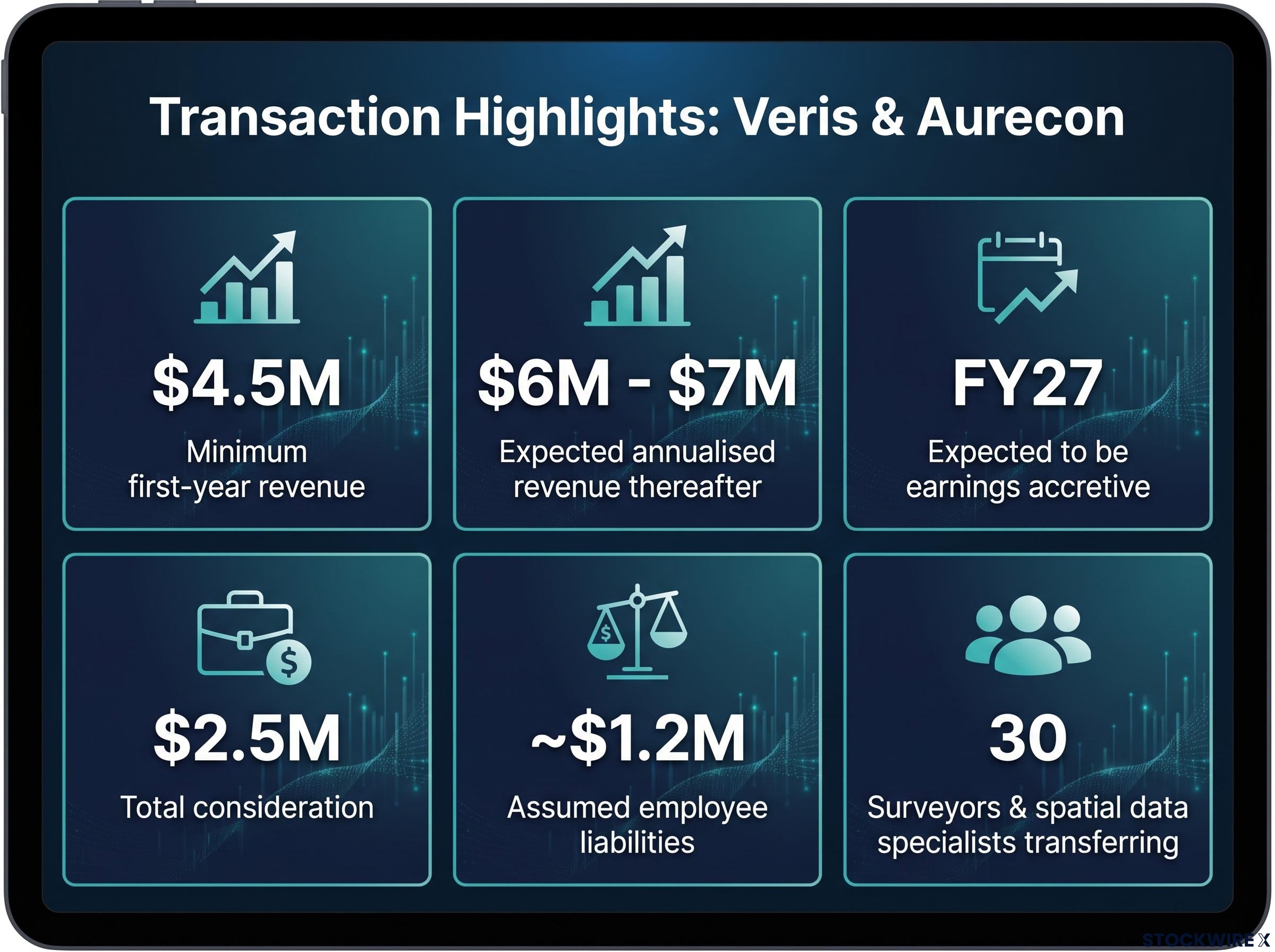 Veris & Aurecon Transaction Metrics Summary
