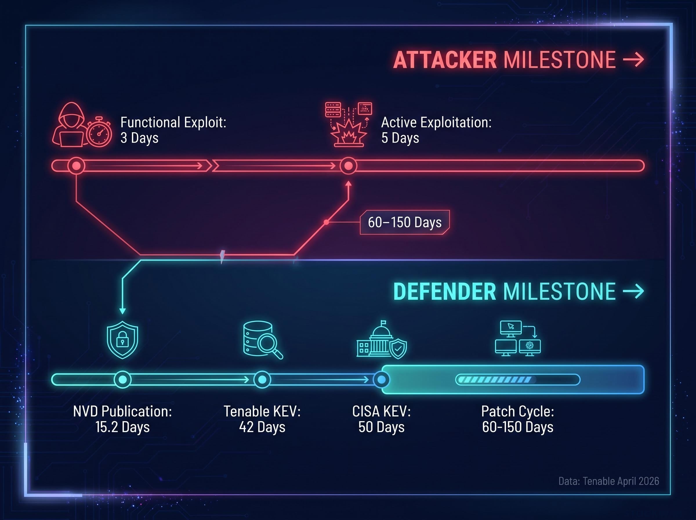 The Asymmetric Vulnerability Timeline