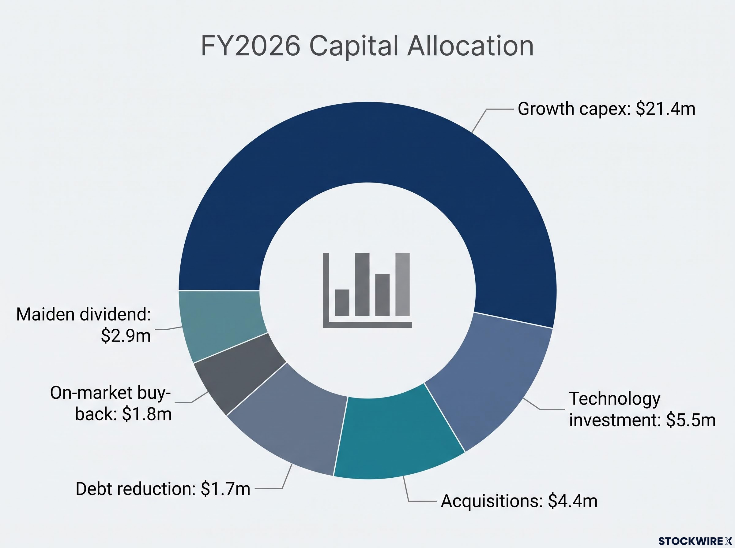 FY2026 Capital Allocation Breakdown