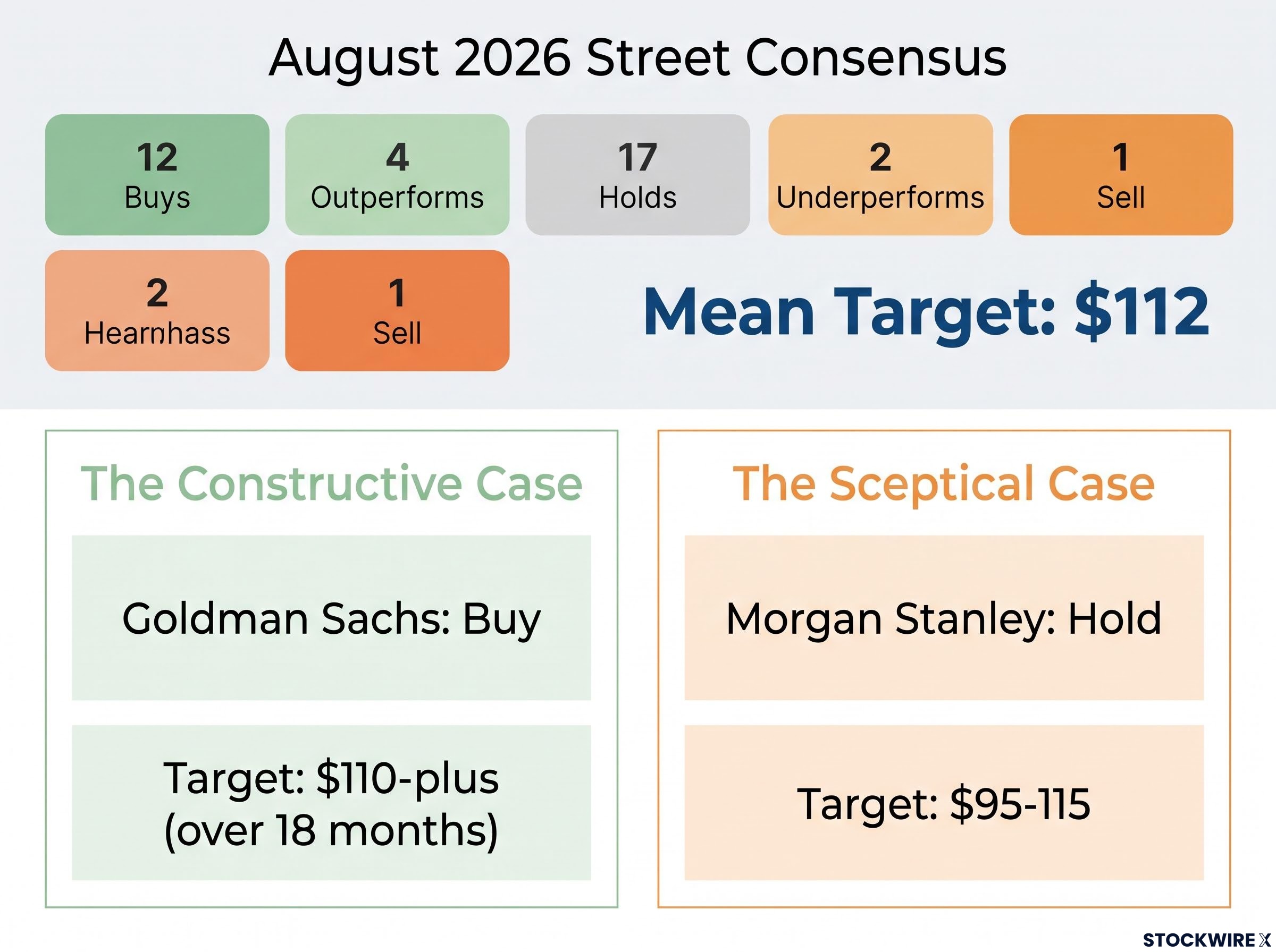 Wall Street Analyst Consensus and Diverging Views