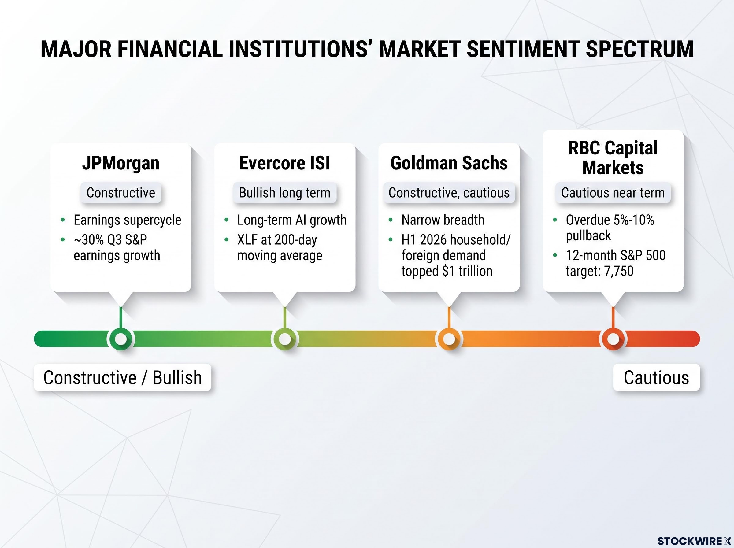 Wall Street Strategist Sentiment Spectrum