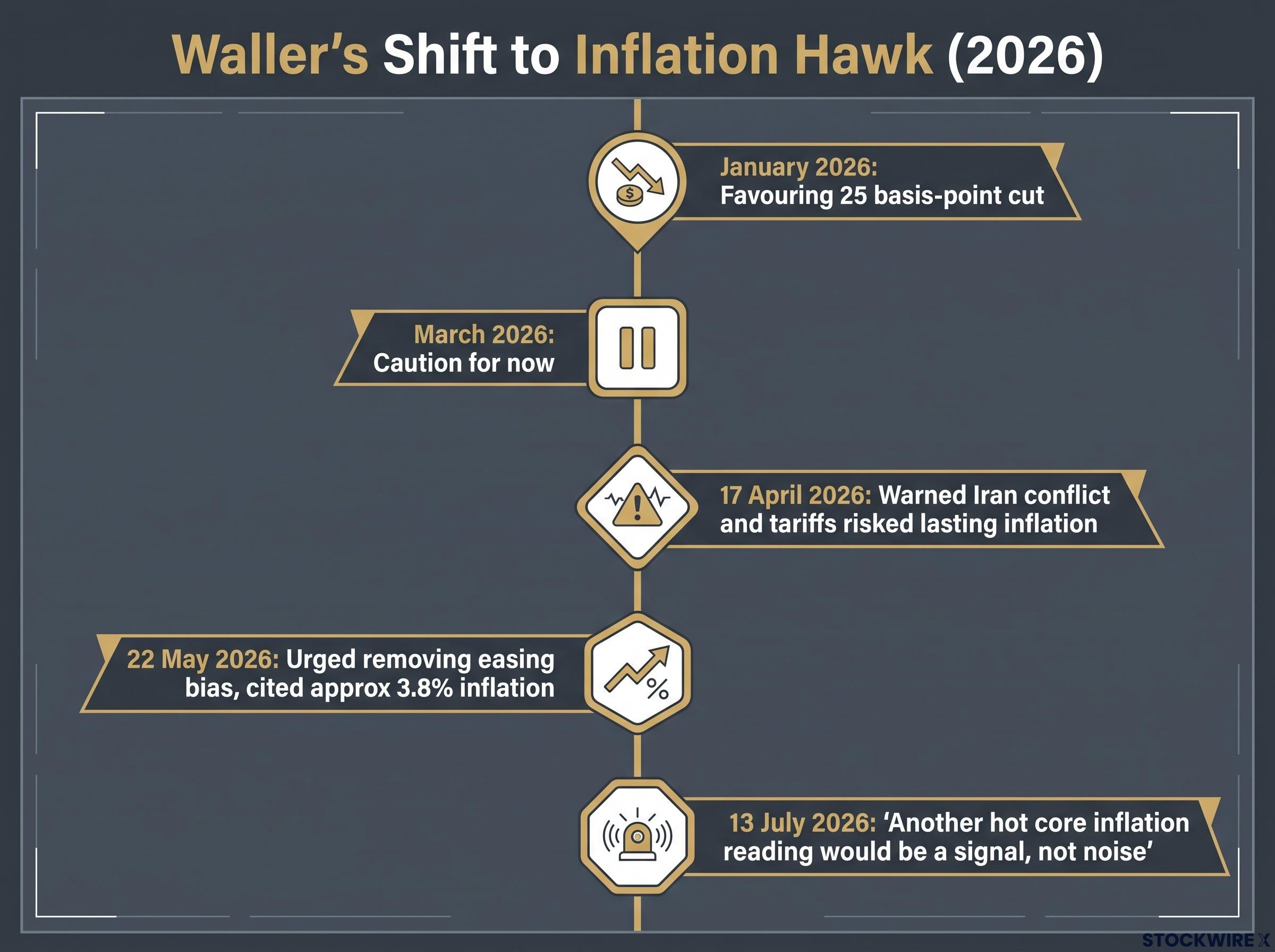 Waller's 6-Month Timeline to Inflation Hawk