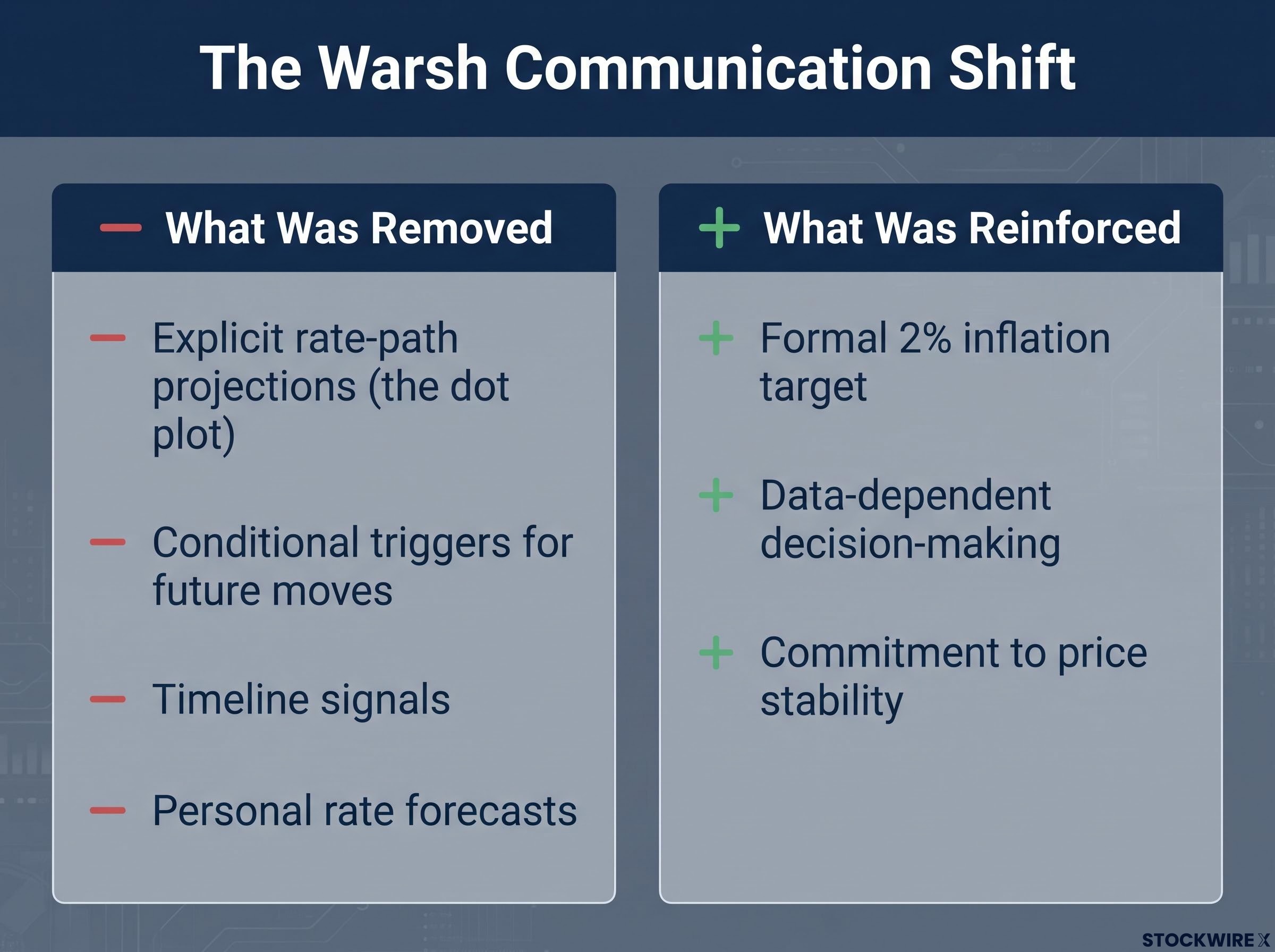 The Warsh Communication Shift: Removed vs. Reinforced