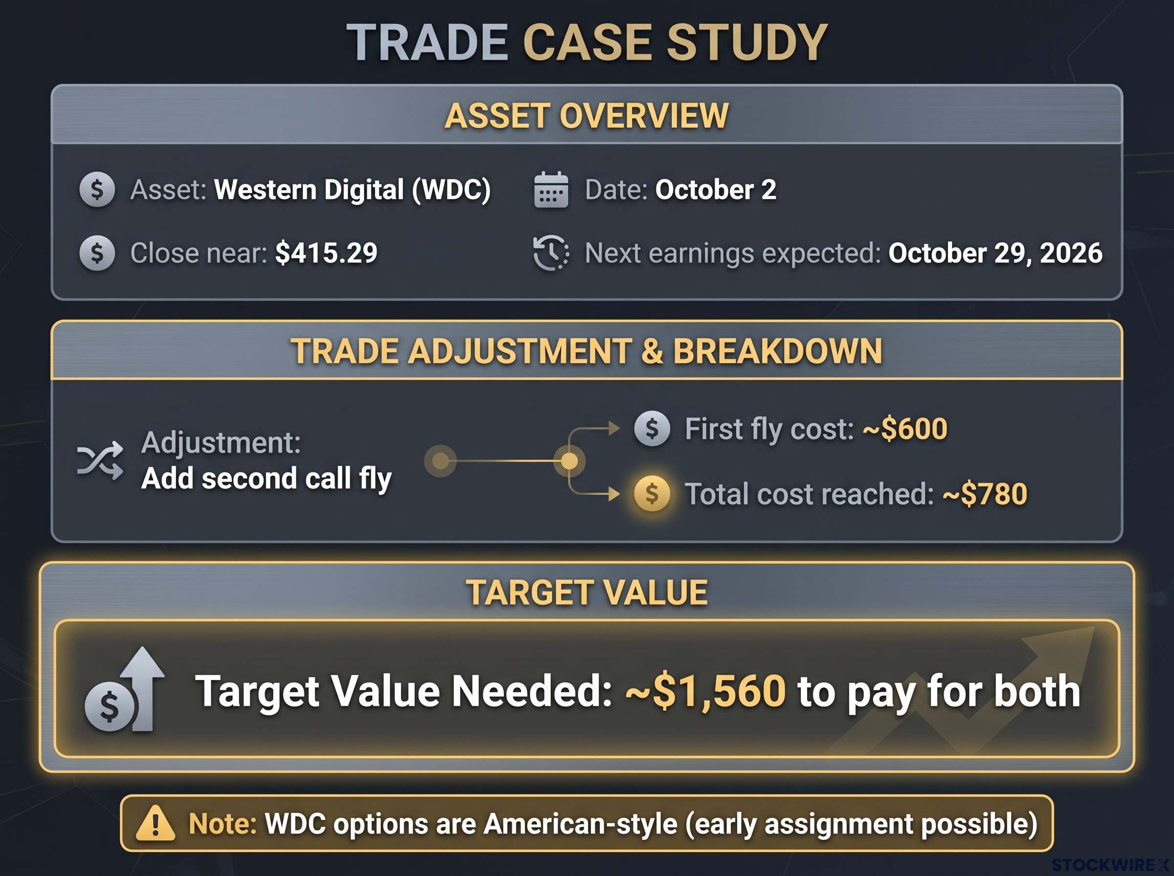 WDC Call Butterfly Adjustment Breakdown