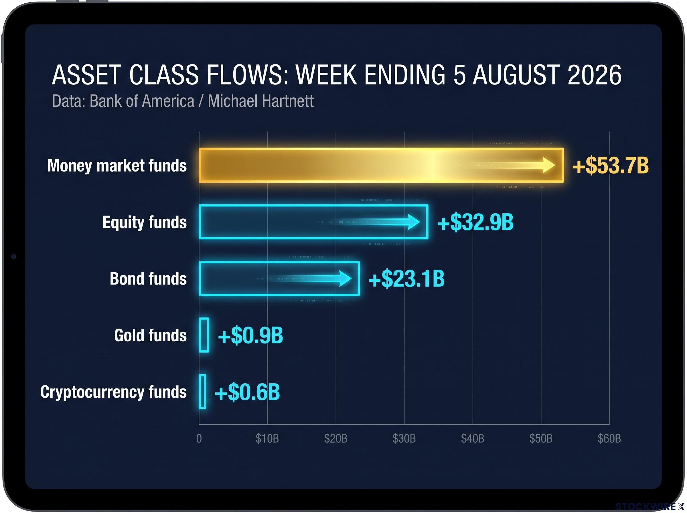 Weekly Asset Class Flows (5 August 2026)