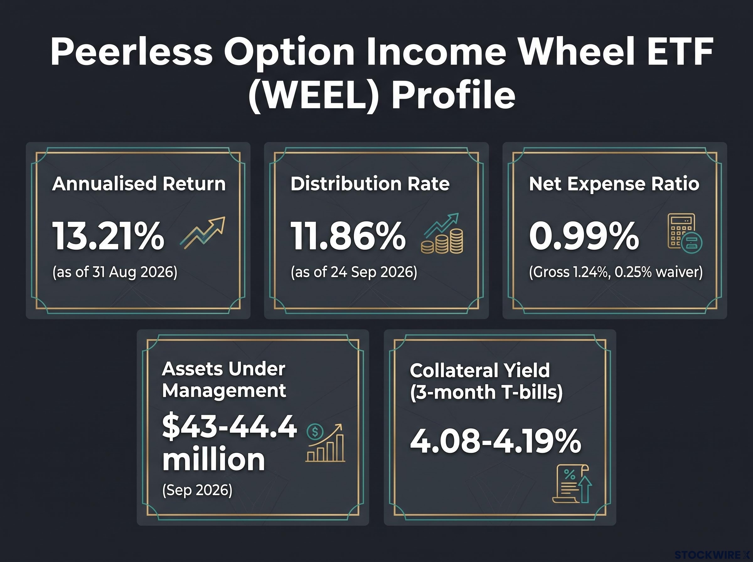 WEEL ETF Key Metrics Dashboard