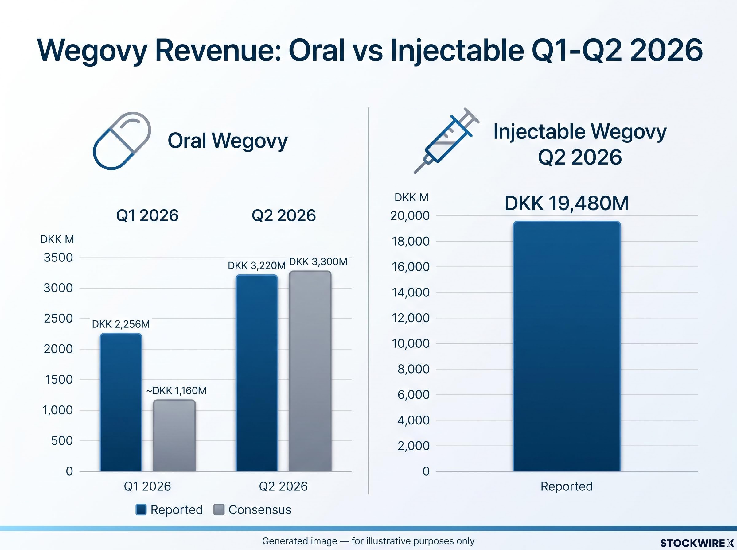 Wegovy Revenue Gap: Oral vs. Injectable