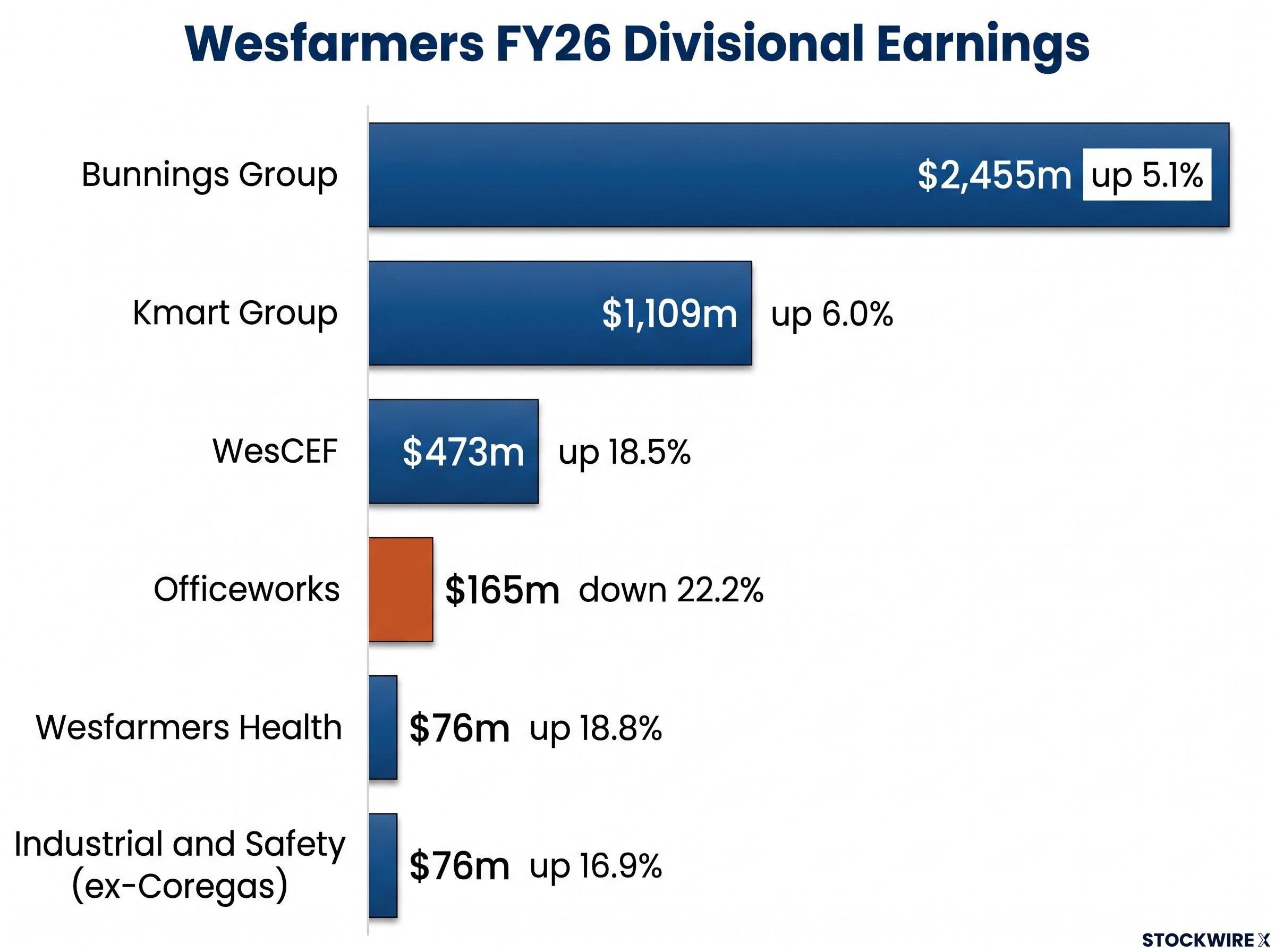 Wesfarmers FY26 Divisional Earnings Breakdown