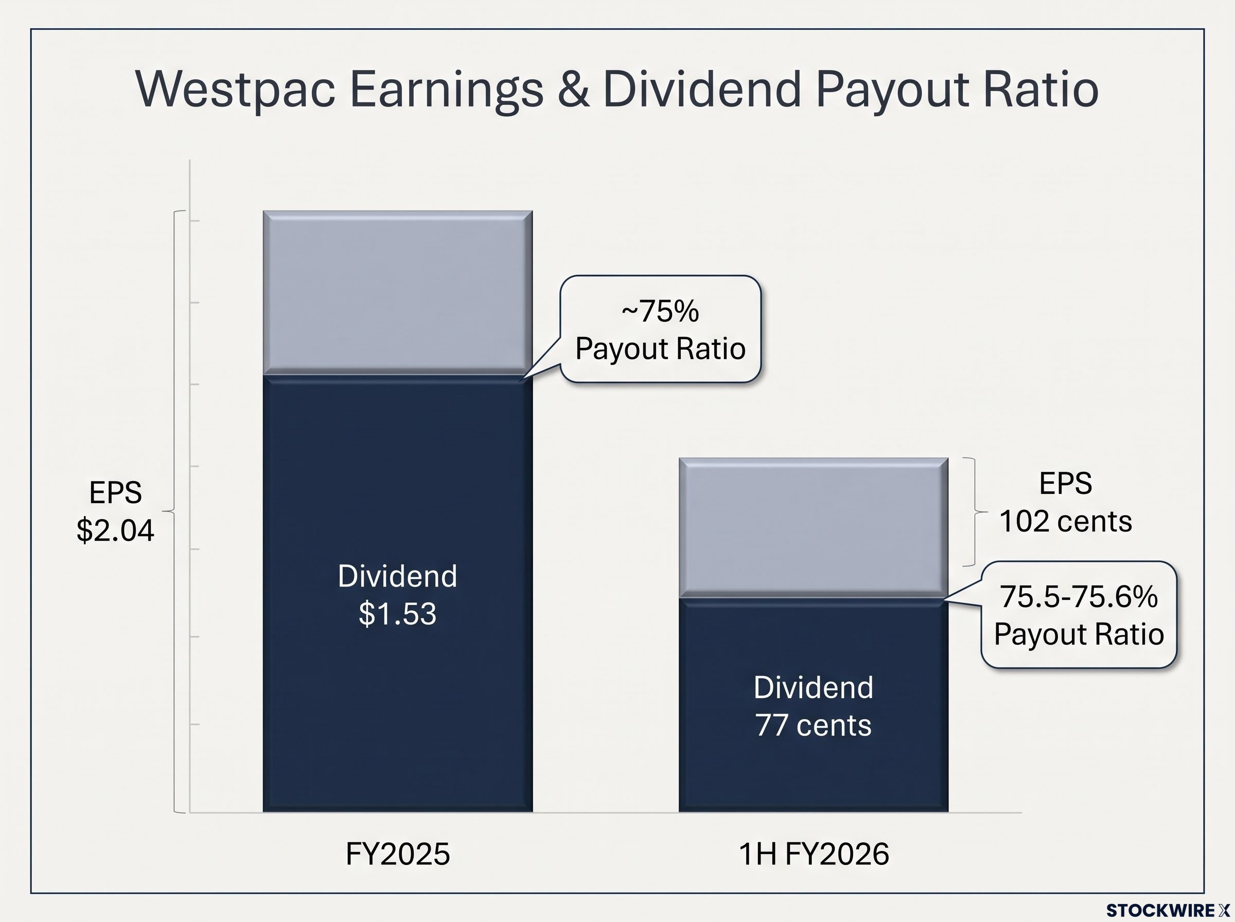 Earnings Buffer & Payout Ratio Chart