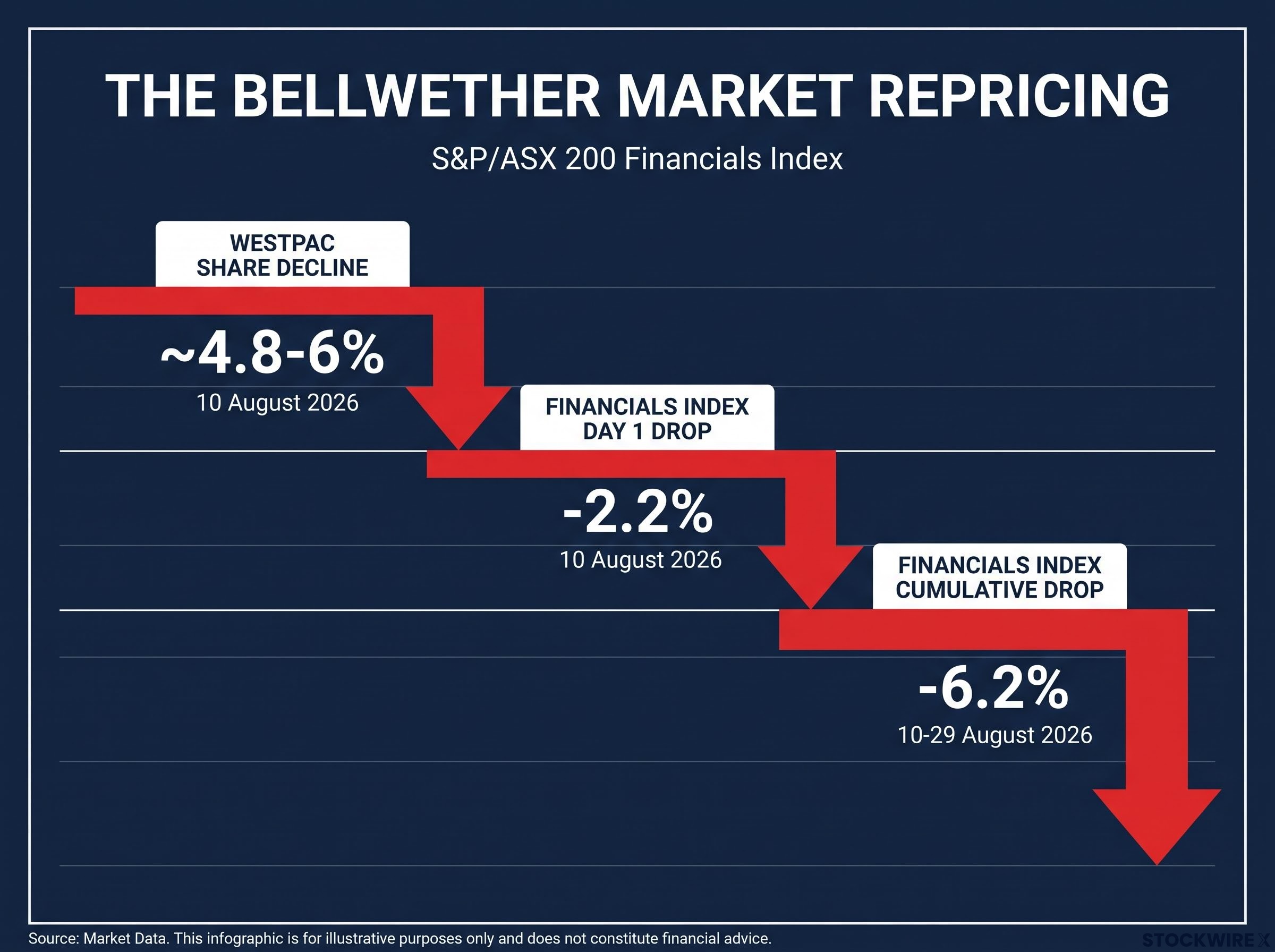The Bellwether Effect: Westpac's Market Impact