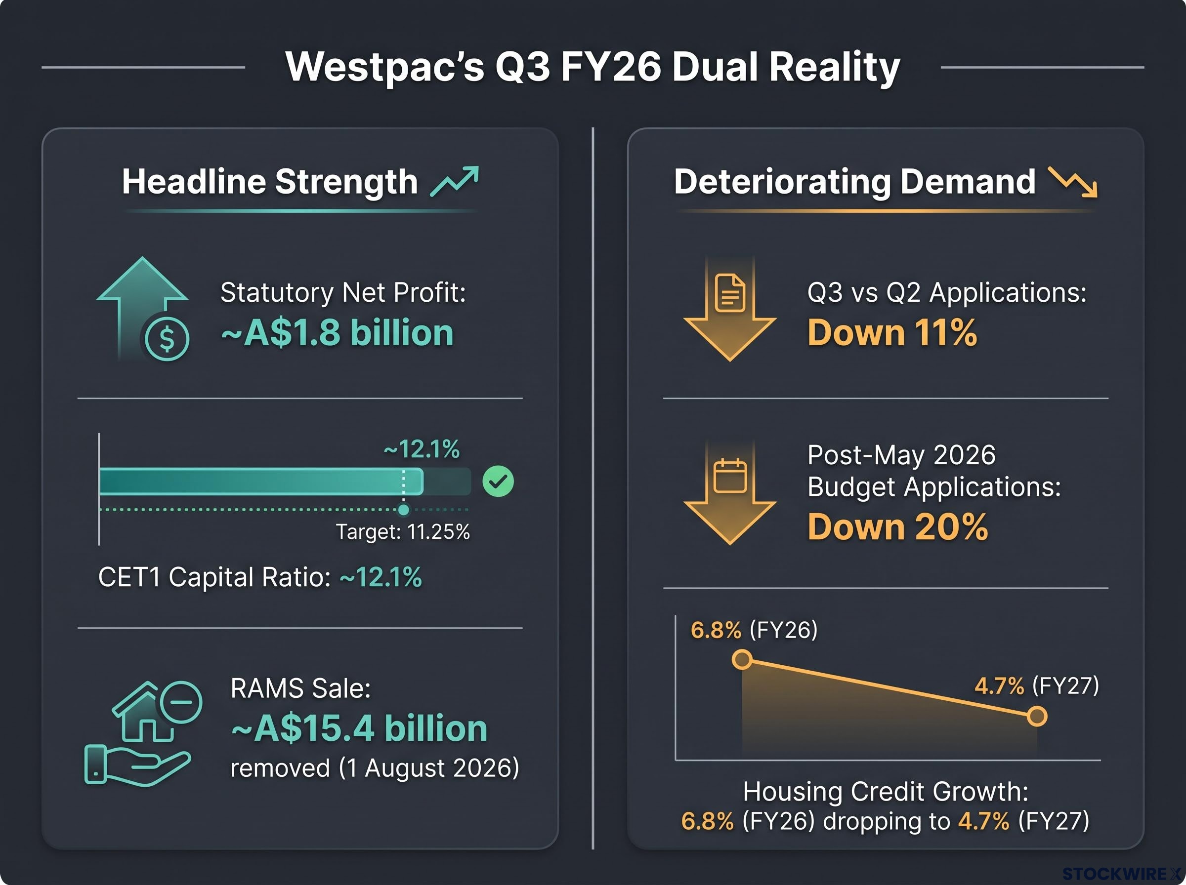 Westpac's Dual Reality: Capital Strength vs. Demand Decay