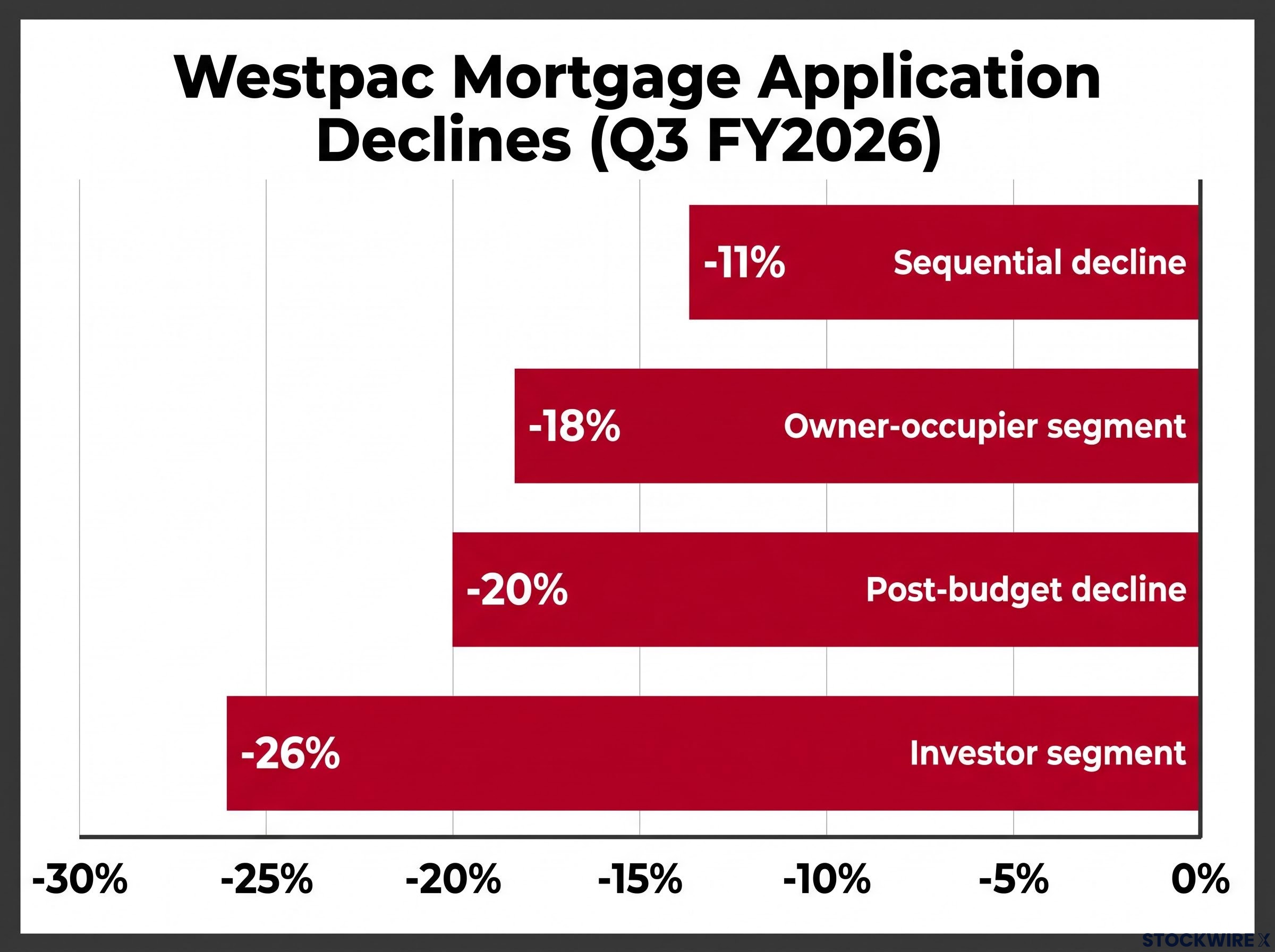Westpac Mortgage Application Contraction