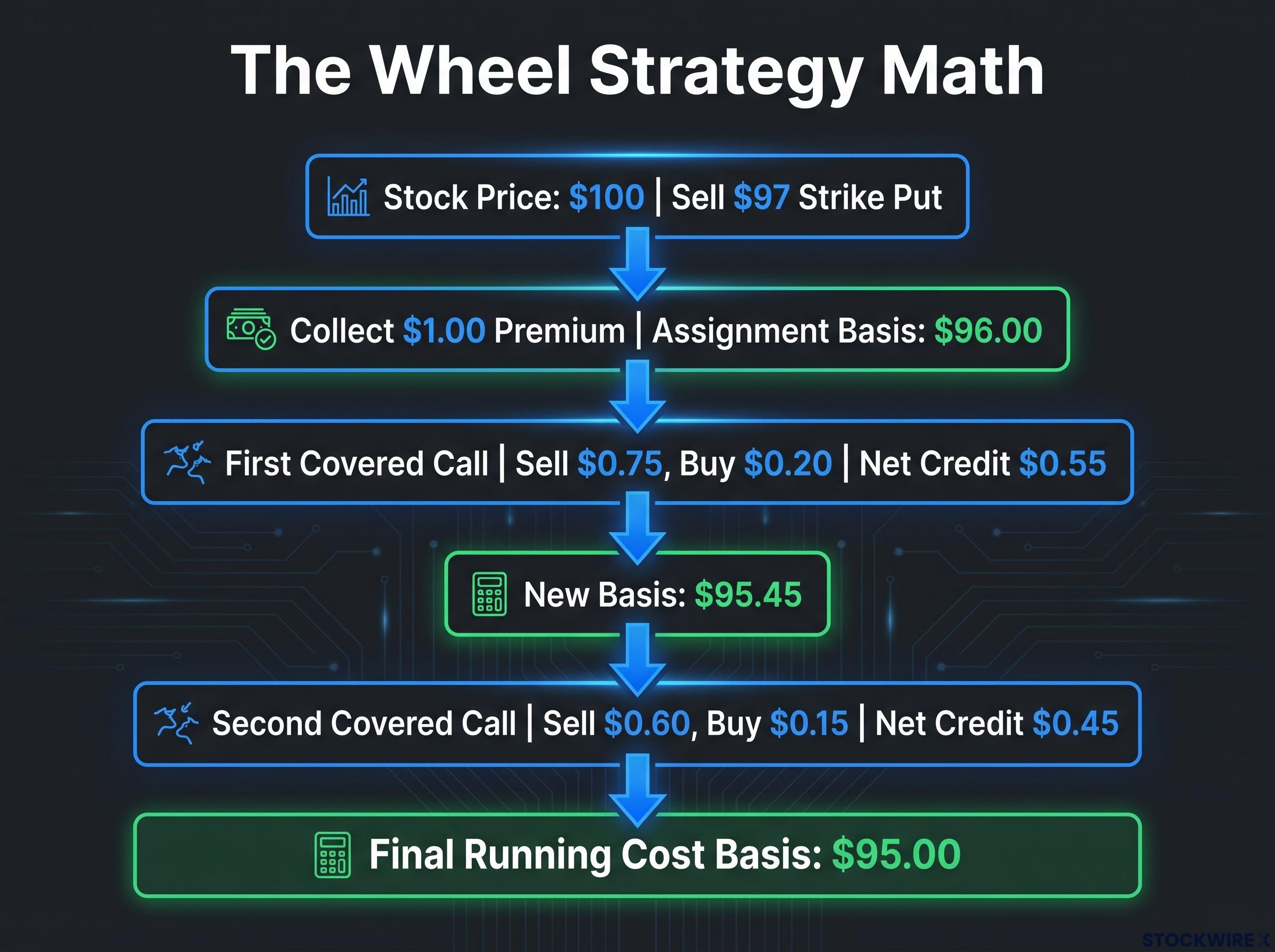 The Wheel Strategy Math: Step-by-Step Basis Reduction
